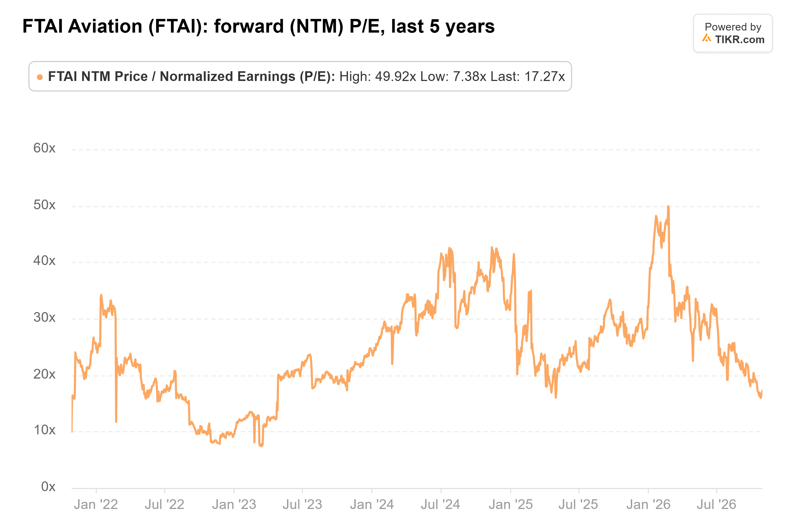 Line chart from TIKR of FTAI Aviation's forward (NTM) P/E, last 5 years.