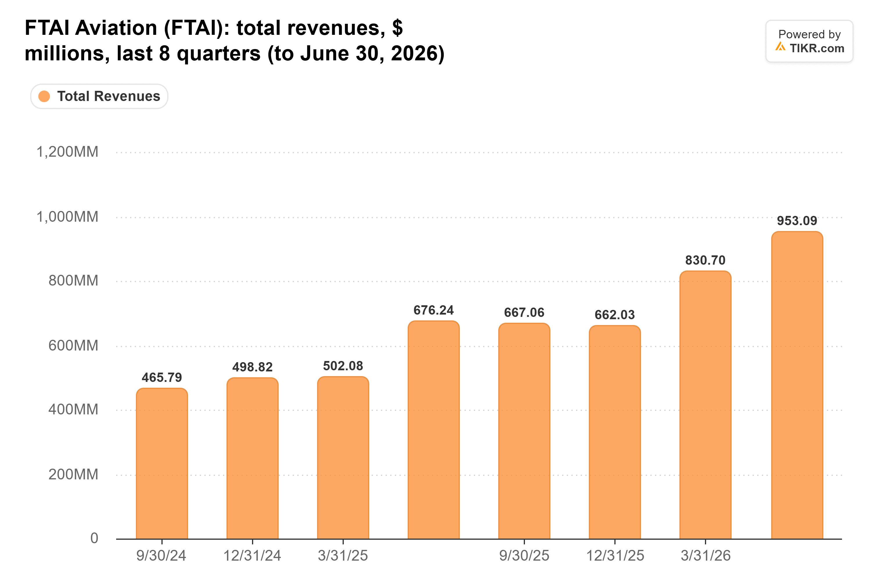 Bar chart from TIKR of FTAI Aviation's total revenues, $ millions, last 8 quarters (to June 30, 2026).