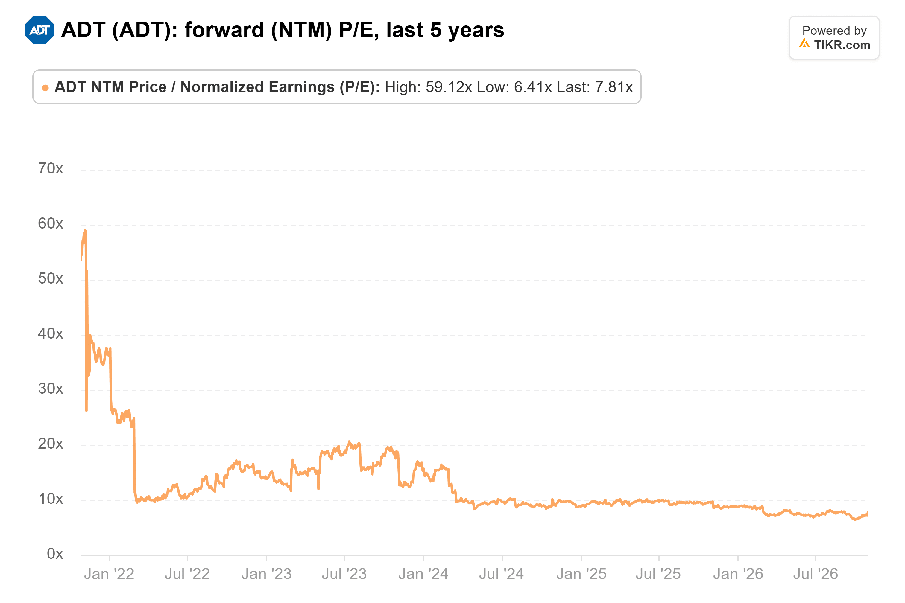 Line chart from TIKR of ADT's forward (NTM) P/E, last 5 years.