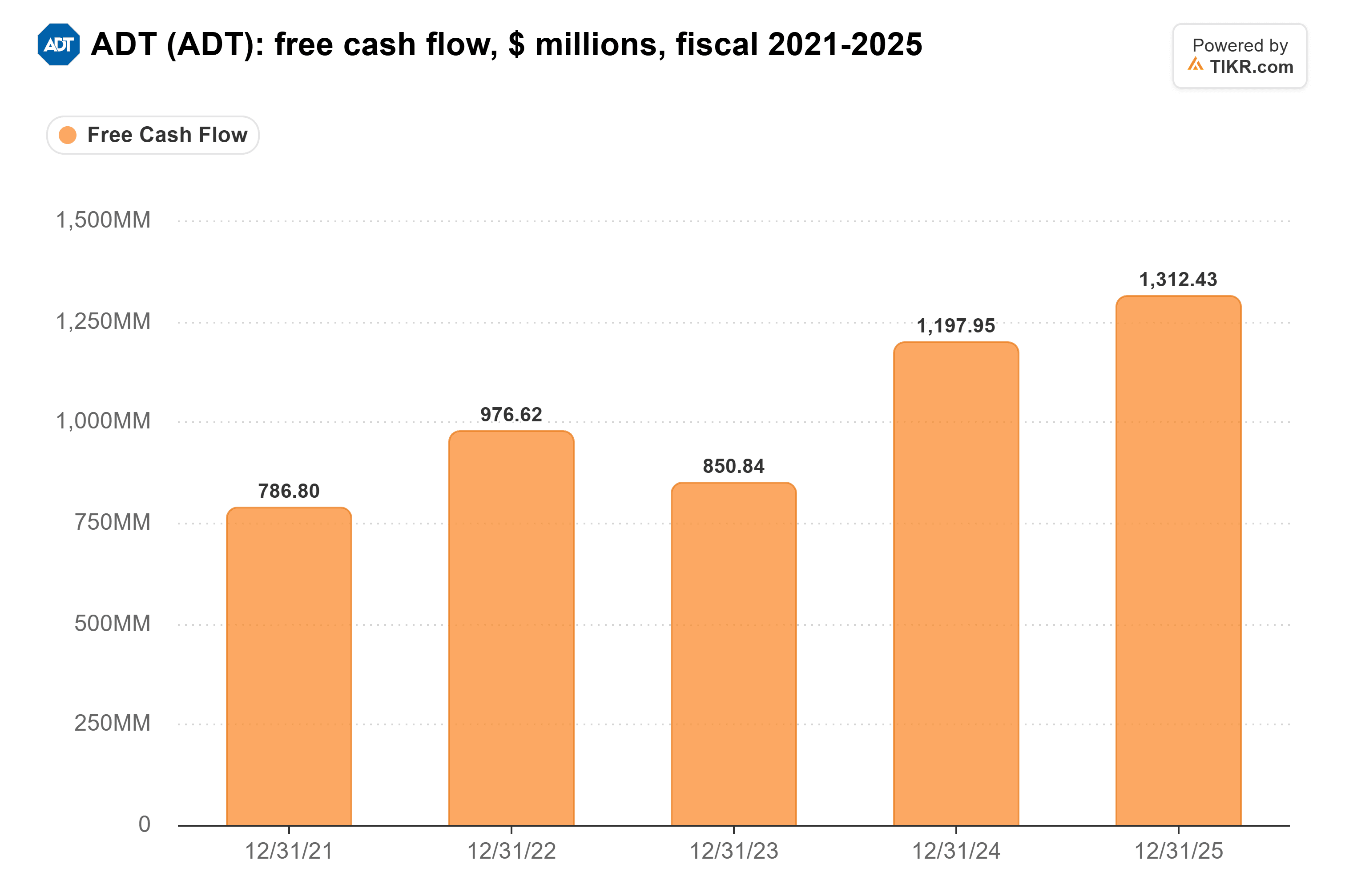 Bar chart from TIKR of ADT's free cash flow, $ millions, fiscal 2021-2025.