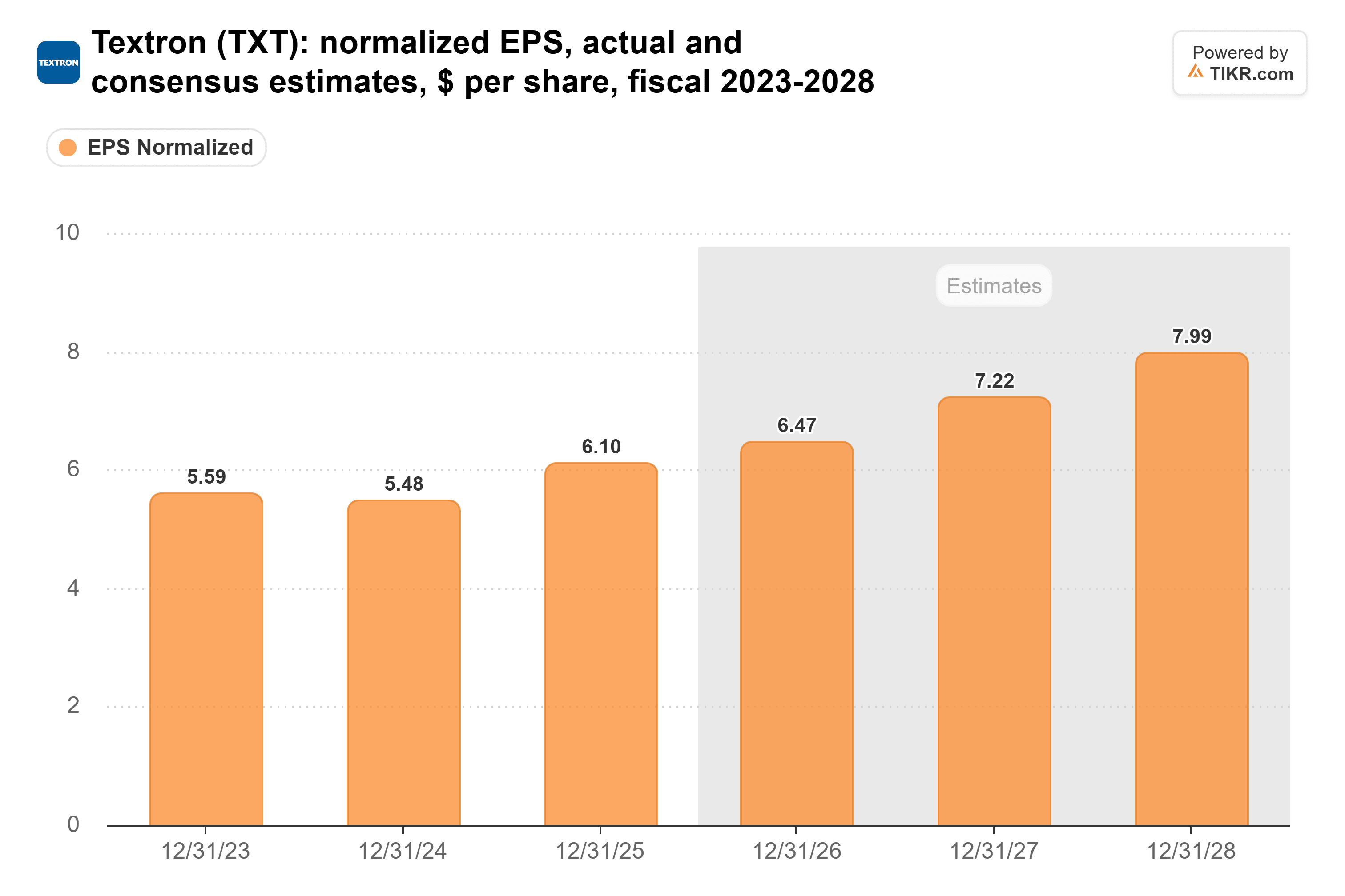 Bar chart from TIKR of Textron's normalized EPS, actual and consensus estimates, $ per share, fiscal 2023-2028.