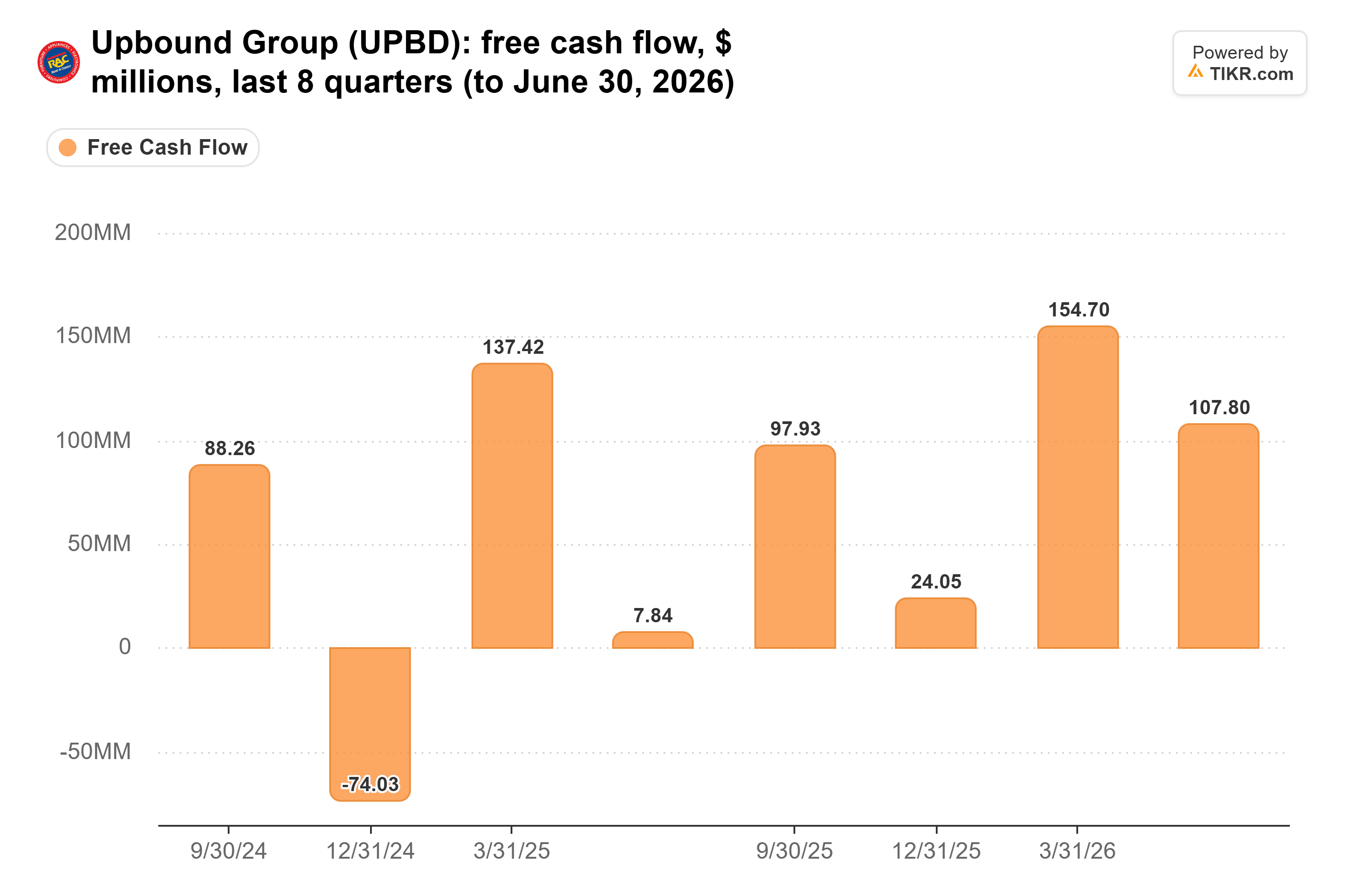 Bar chart from TIKR of Upbound Group's free cash flow, $ millions, last 8 quarters (to June 30, 2026).