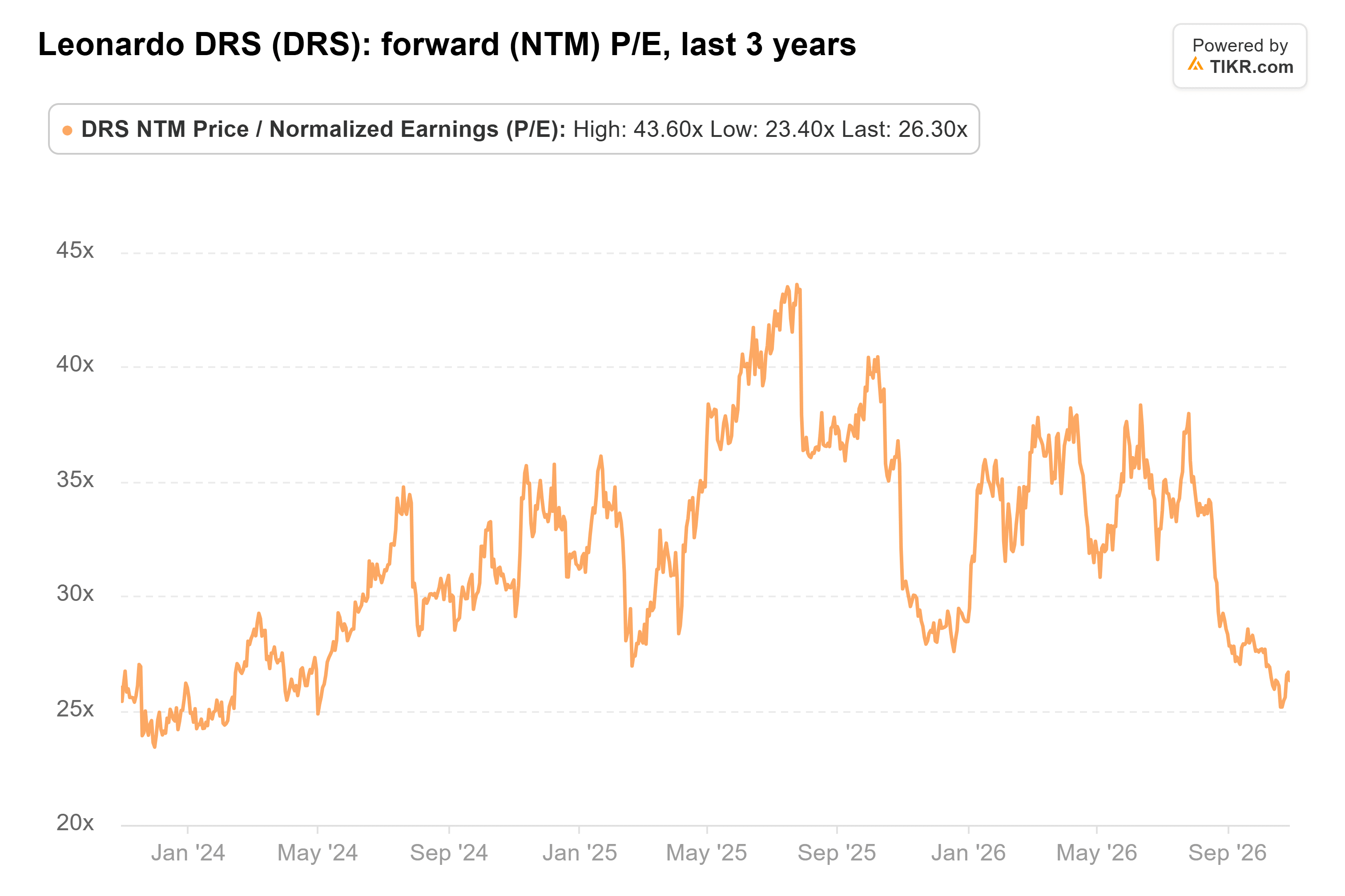 Line chart from TIKR of Leonardo DRS's forward (NTM) P/E, last 3 years.