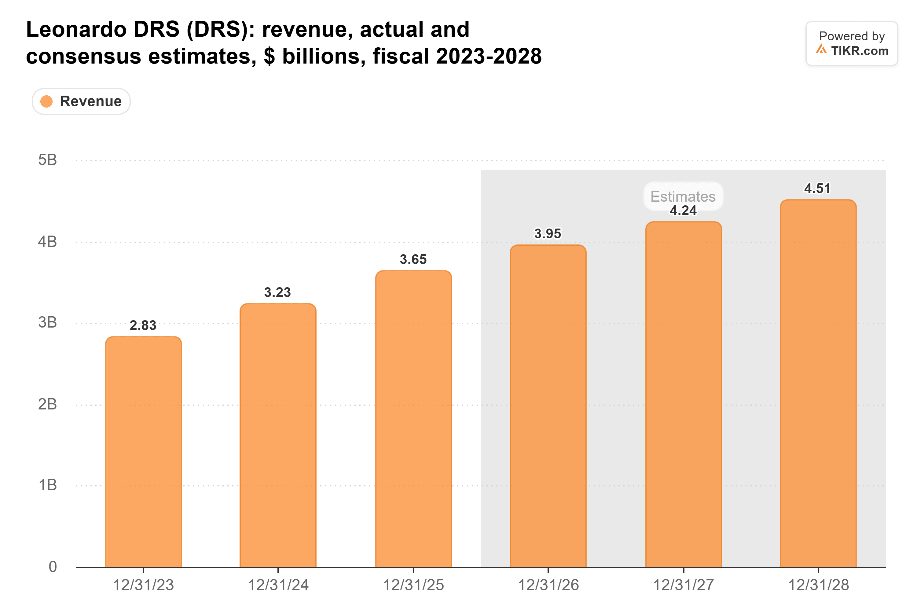 Bar chart from TIKR of Leonardo DRS's revenue, actual and consensus estimates, $ billions, fiscal 2023-2028.