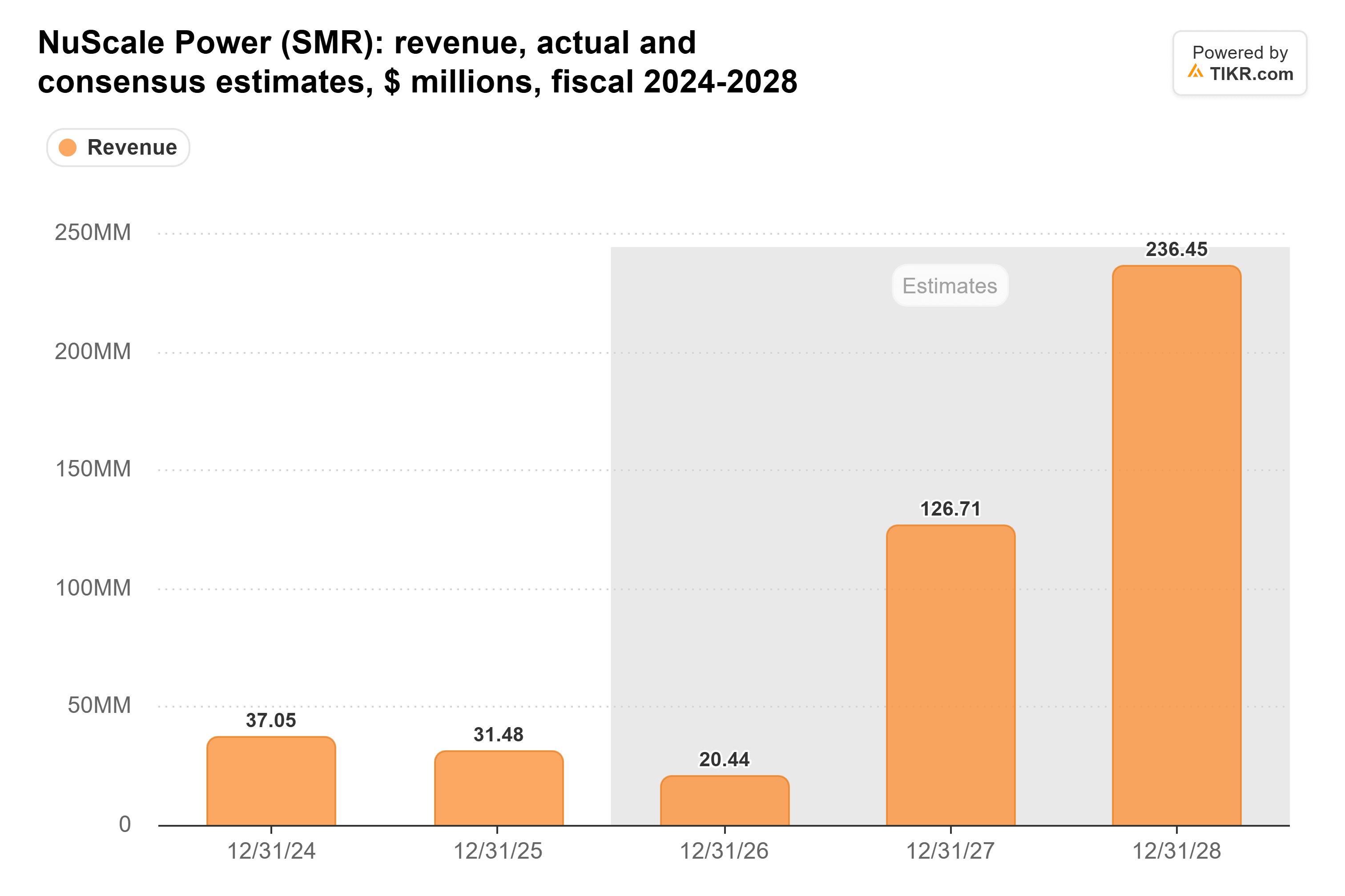 Bar chart from TIKR of NuScale Power's revenue, actual and consensus estimates, $ millions, fiscal 2024-2028.