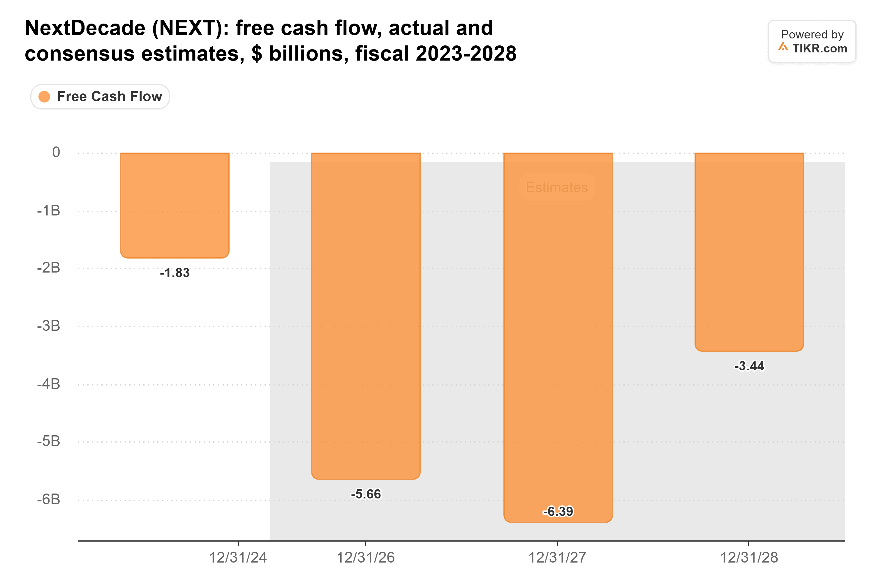 Bar chart from TIKR of NextDecade's free cash flow, actual and consensus estimates, $ billions, fiscal 2023-2028.