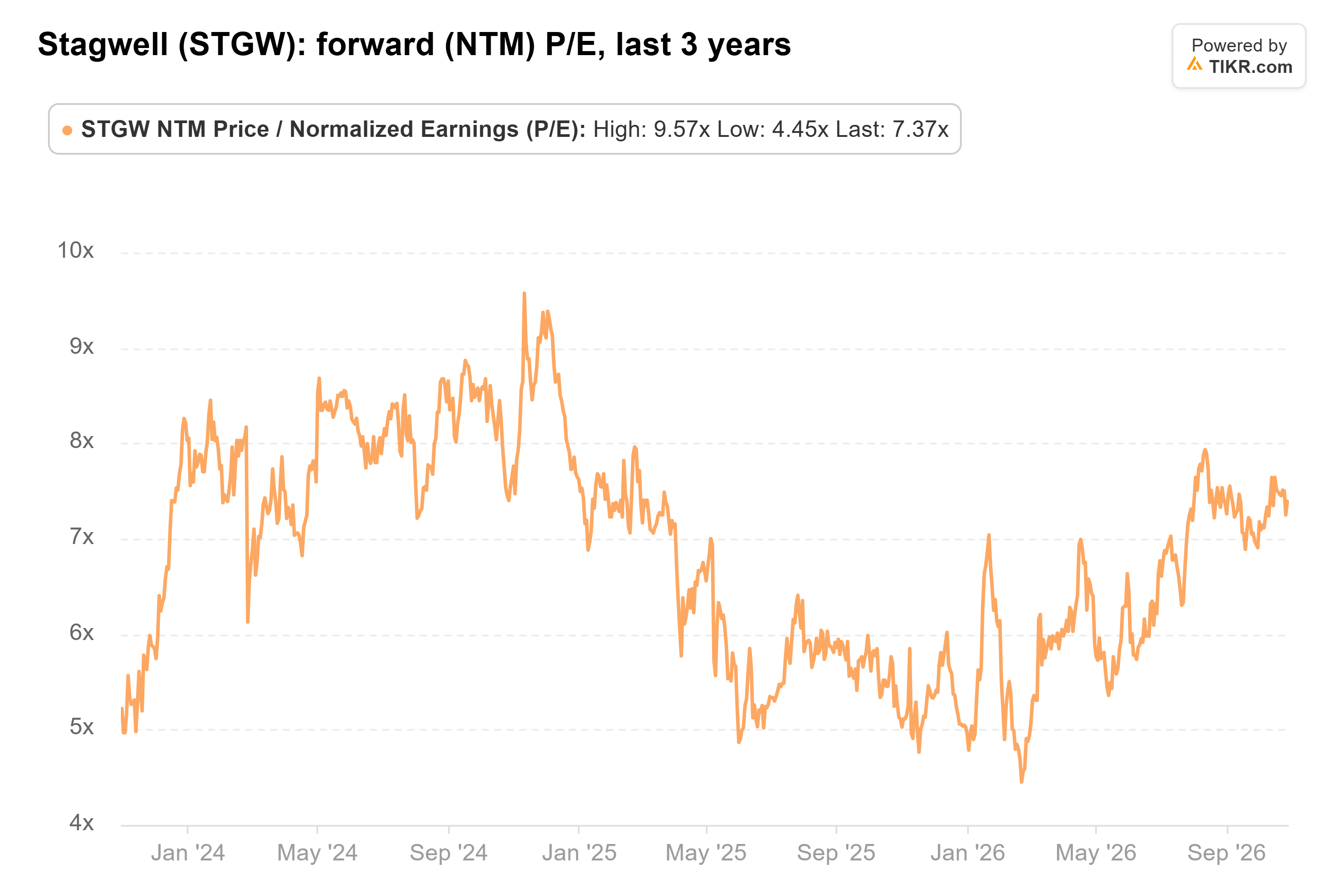 Line chart from TIKR of Stagwell's forward (NTM) P/E, last 3 years.
