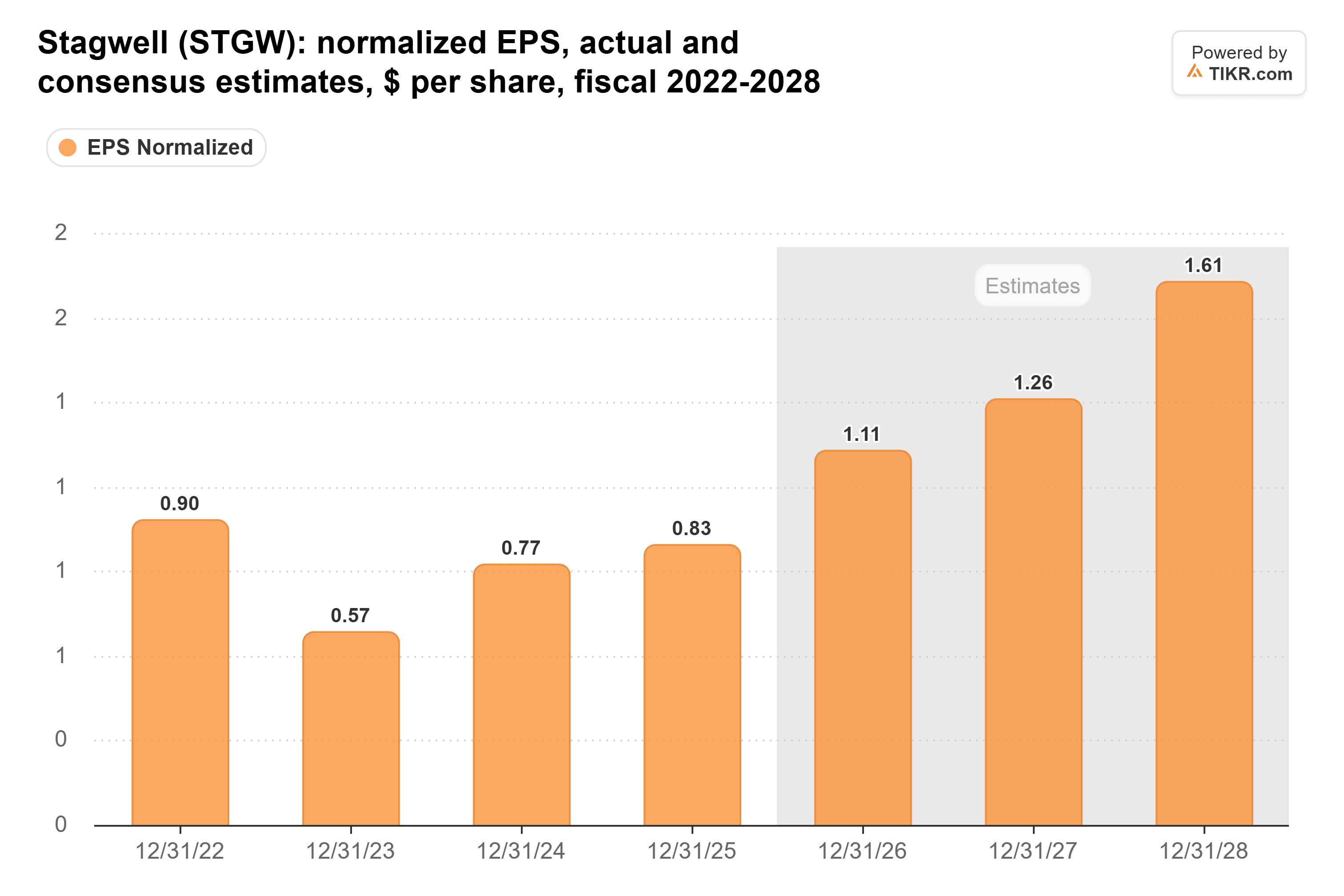 Bar chart from TIKR of Stagwell's normalized EPS, actual and consensus estimates, $ per share, fiscal 2022-2028.