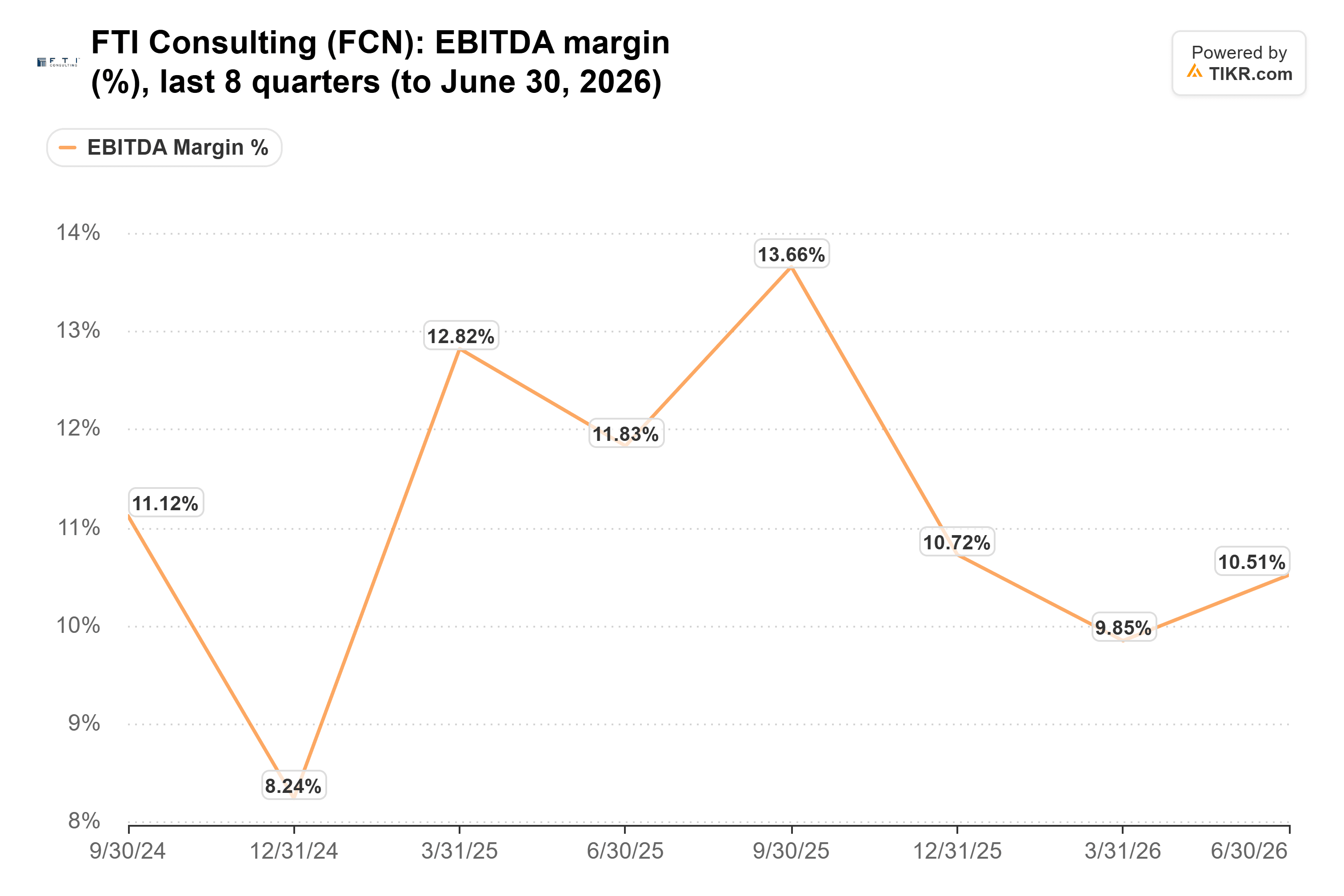 Line chart from TIKR of FTI Consulting's EBITDA margin (%), last 8 quarters (to June 30, 2026).