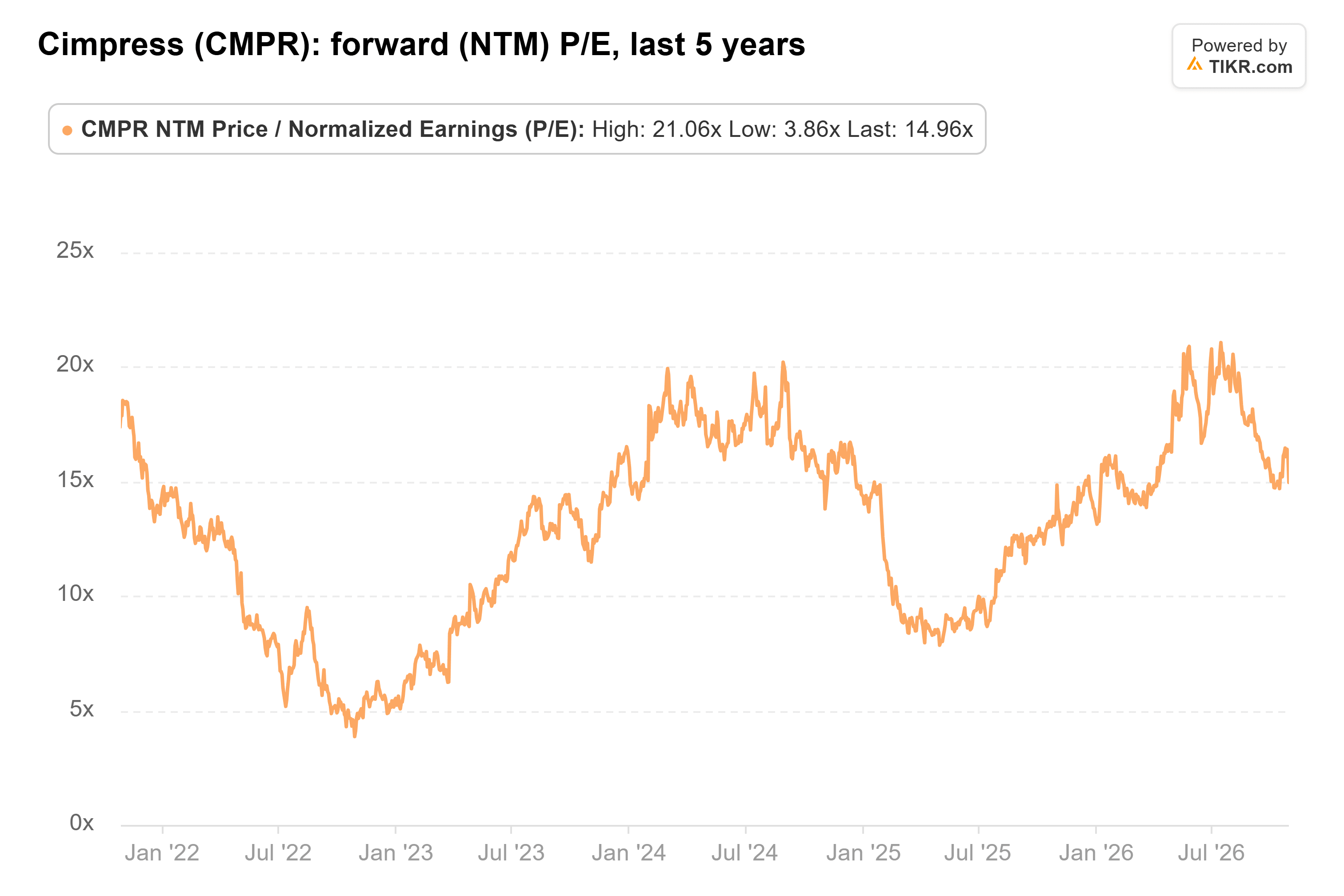 Line chart from TIKR of Cimpress' forward (NTM) P/E, last 5 years.
