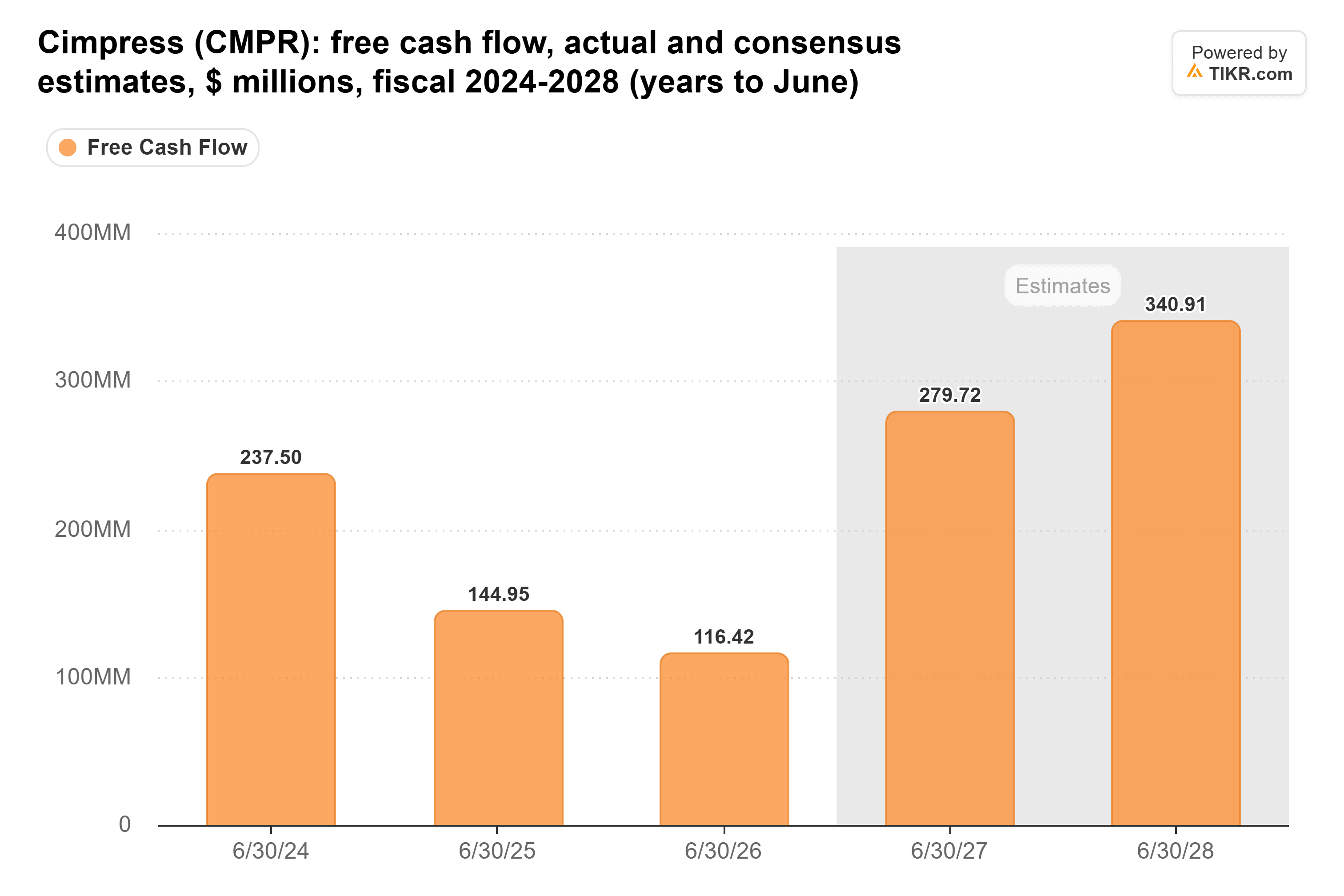 Bar chart from TIKR of Cimpress' free cash flow, actual and consensus estimates, $ millions, fiscal 2024-2028 (years to June).