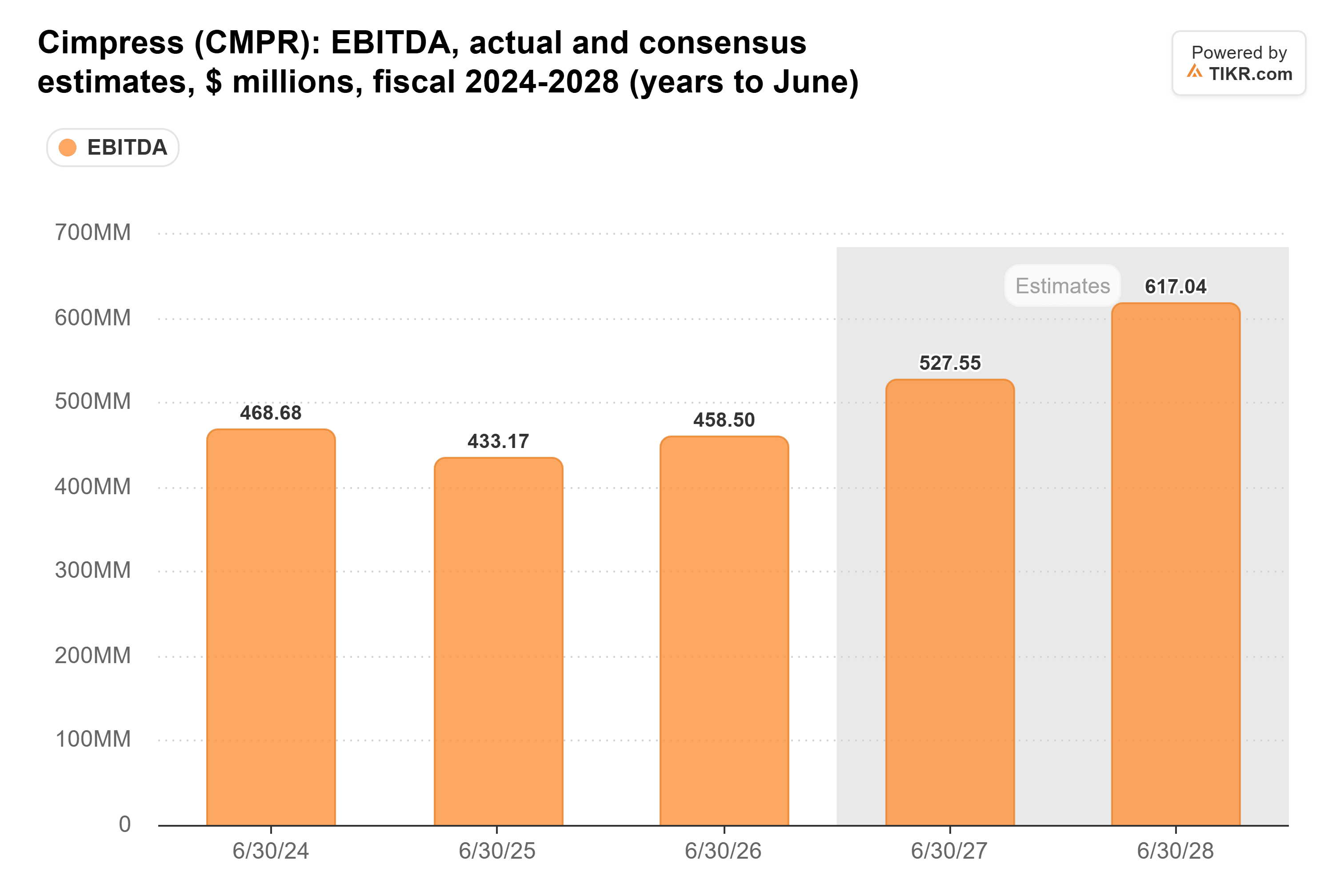 Bar chart from TIKR of Cimpress' EBITDA, actual and consensus estimates, $ millions, fiscal 2024-2028 (years to June).