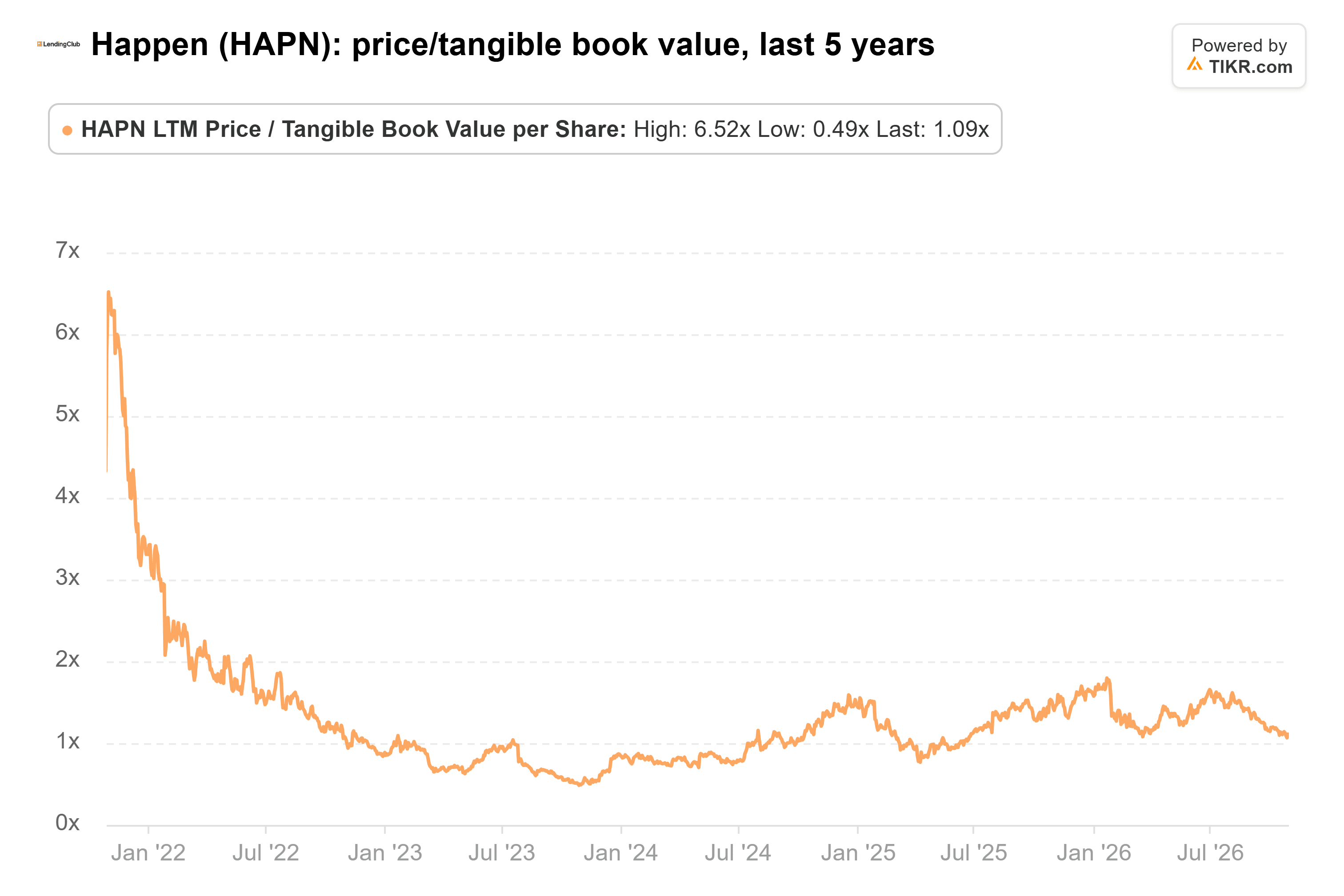 Line chart from TIKR of Happen's price/tangible book value, last 5 years.