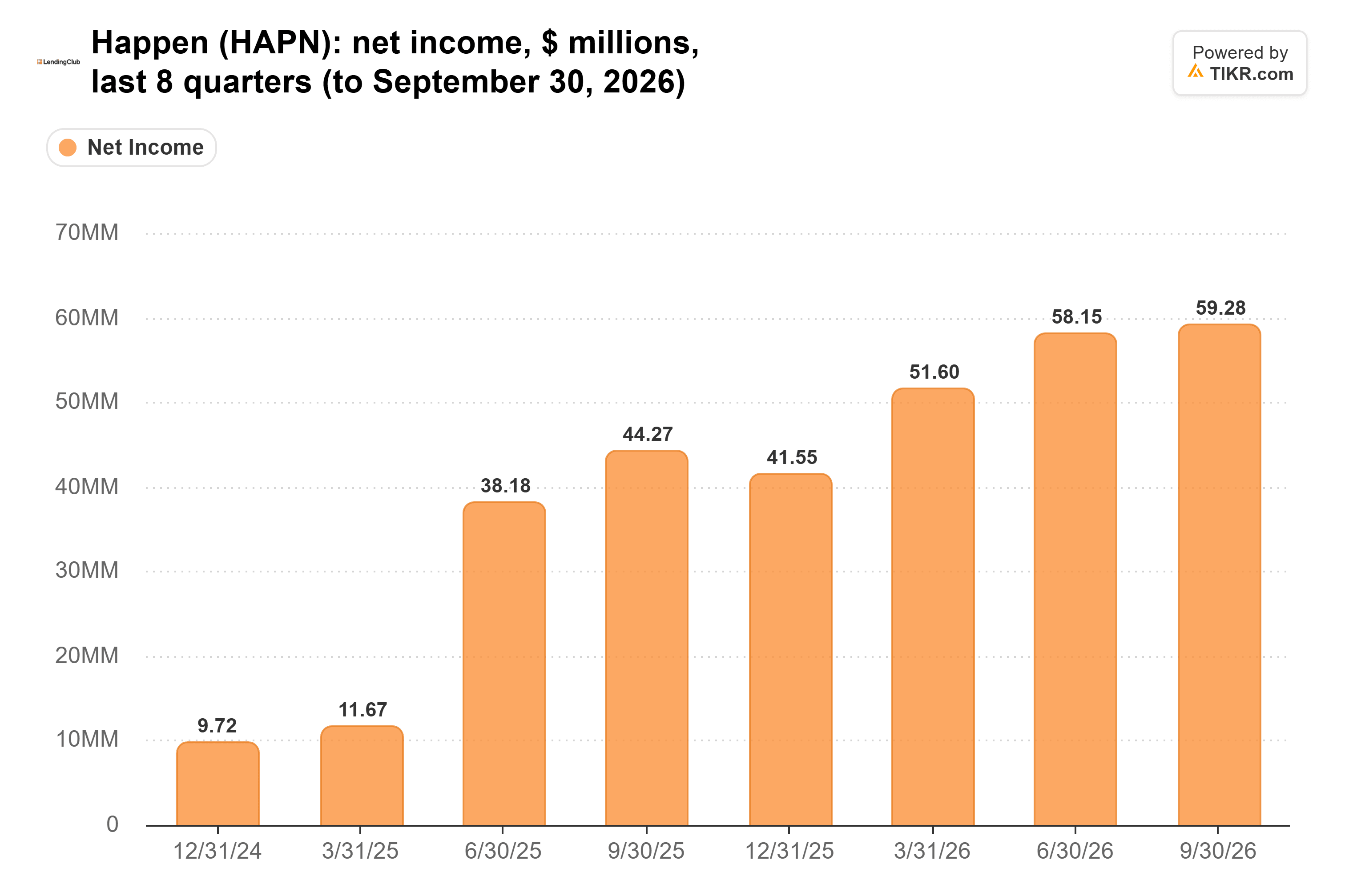 Bar chart from TIKR of Happen's net income, $ millions, last 8 quarters (to September 30, 2026).