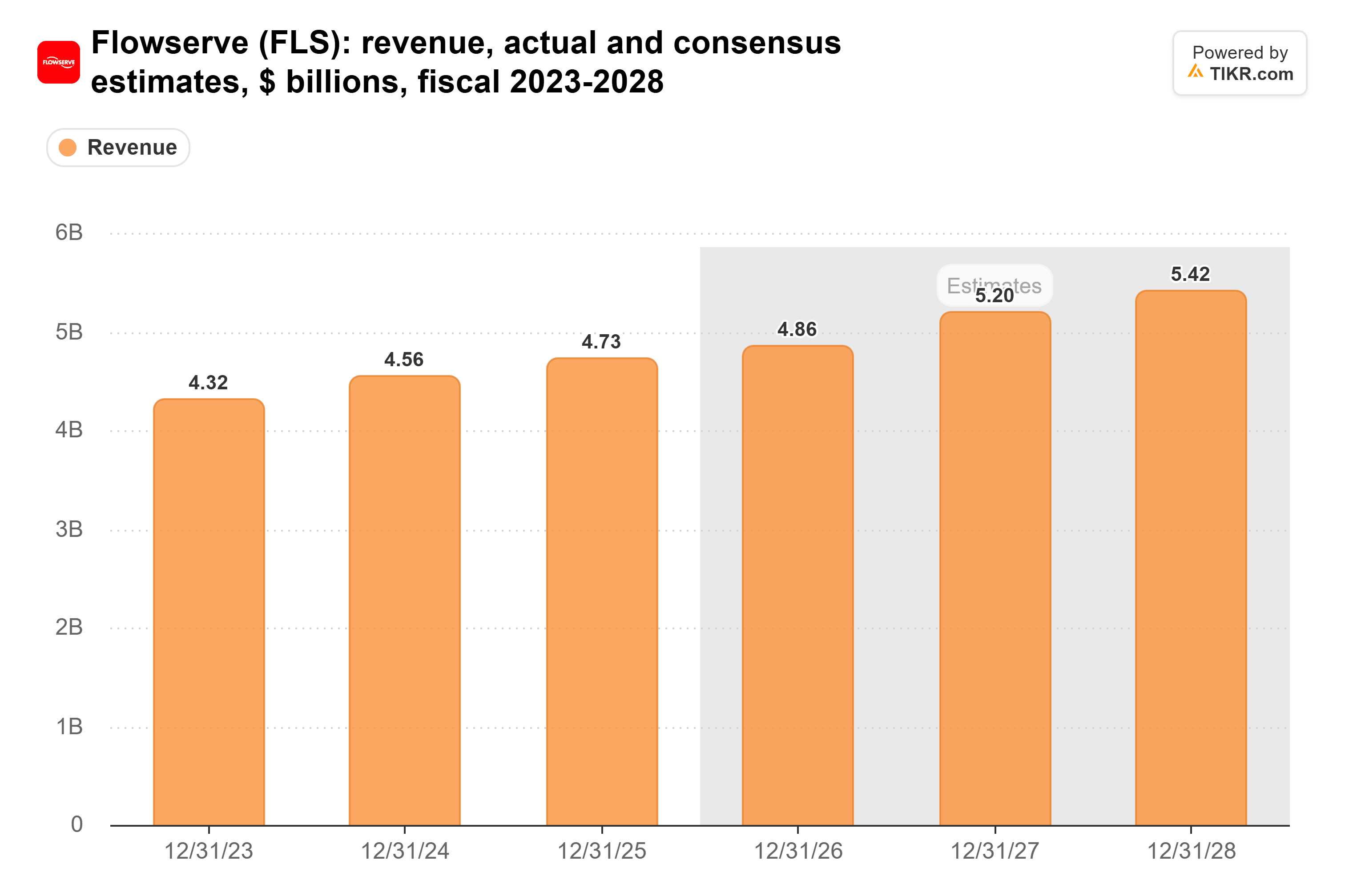 Bar chart from TIKR of Flowserve's revenue, actual and consensus estimates, $ billions, fiscal 2023-2028.