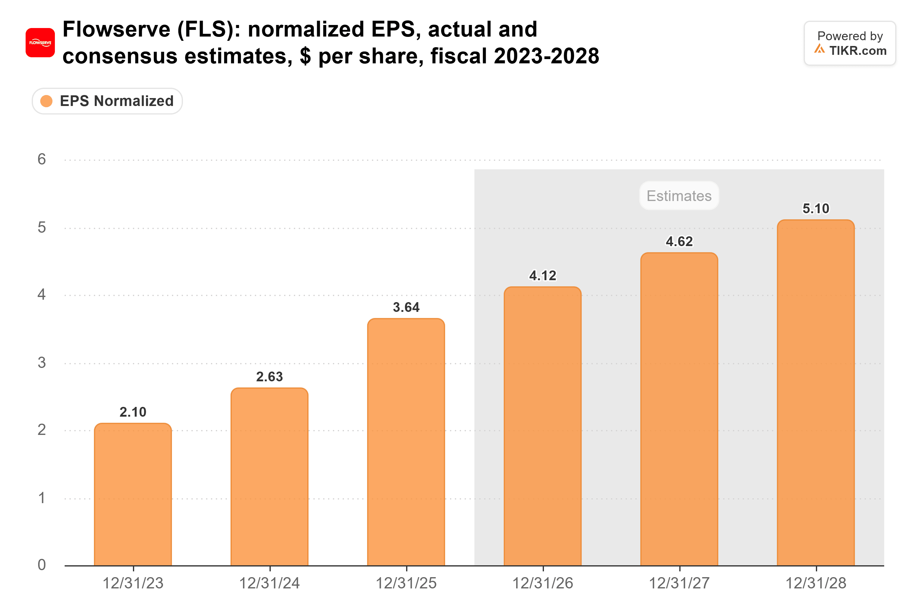 Bar chart from TIKR of Flowserve's normalized EPS, actual and consensus estimates, $ per share, fiscal 2023-2028.