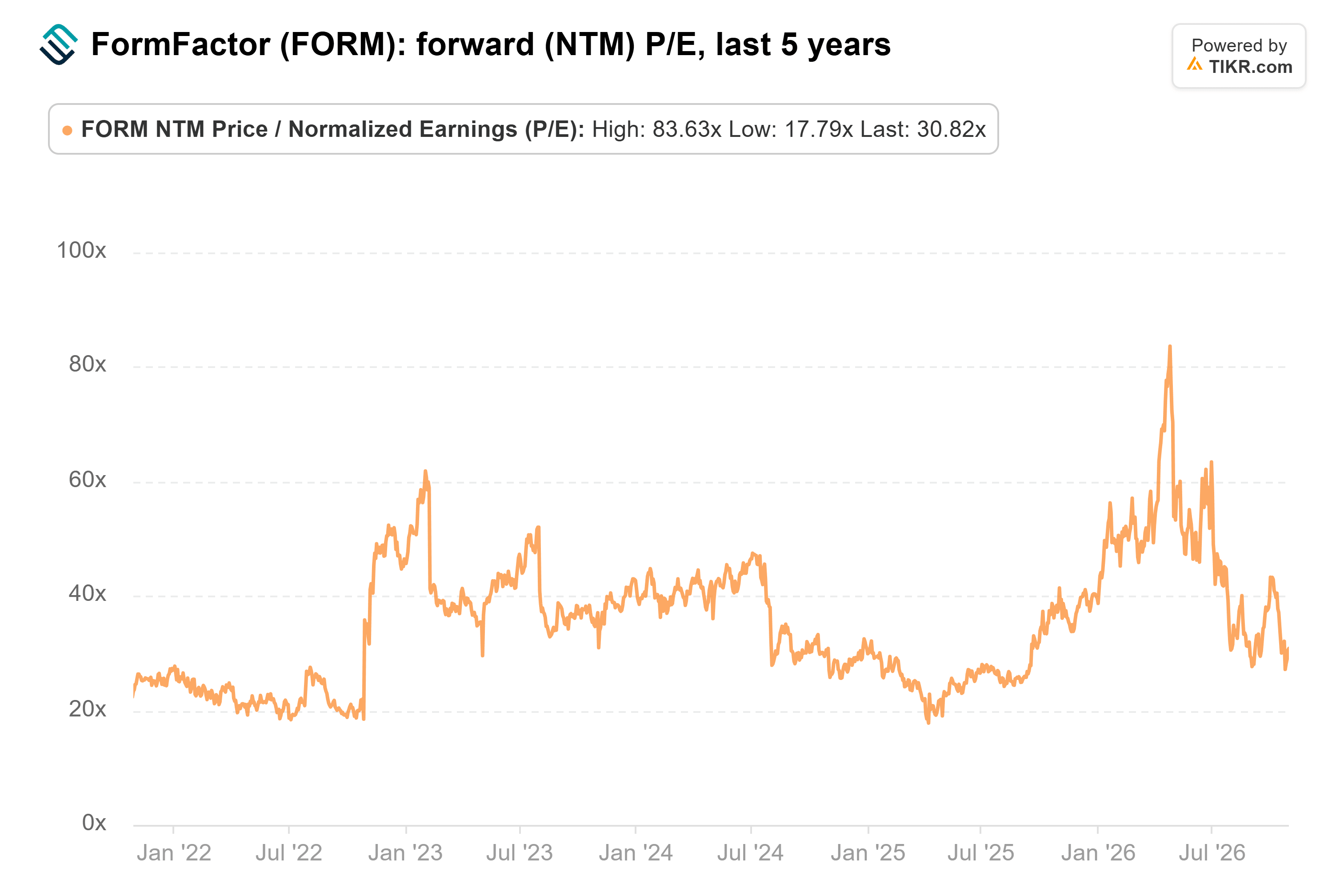 Line chart from TIKR of FormFactor's forward (NTM) P/E, last 5 years.