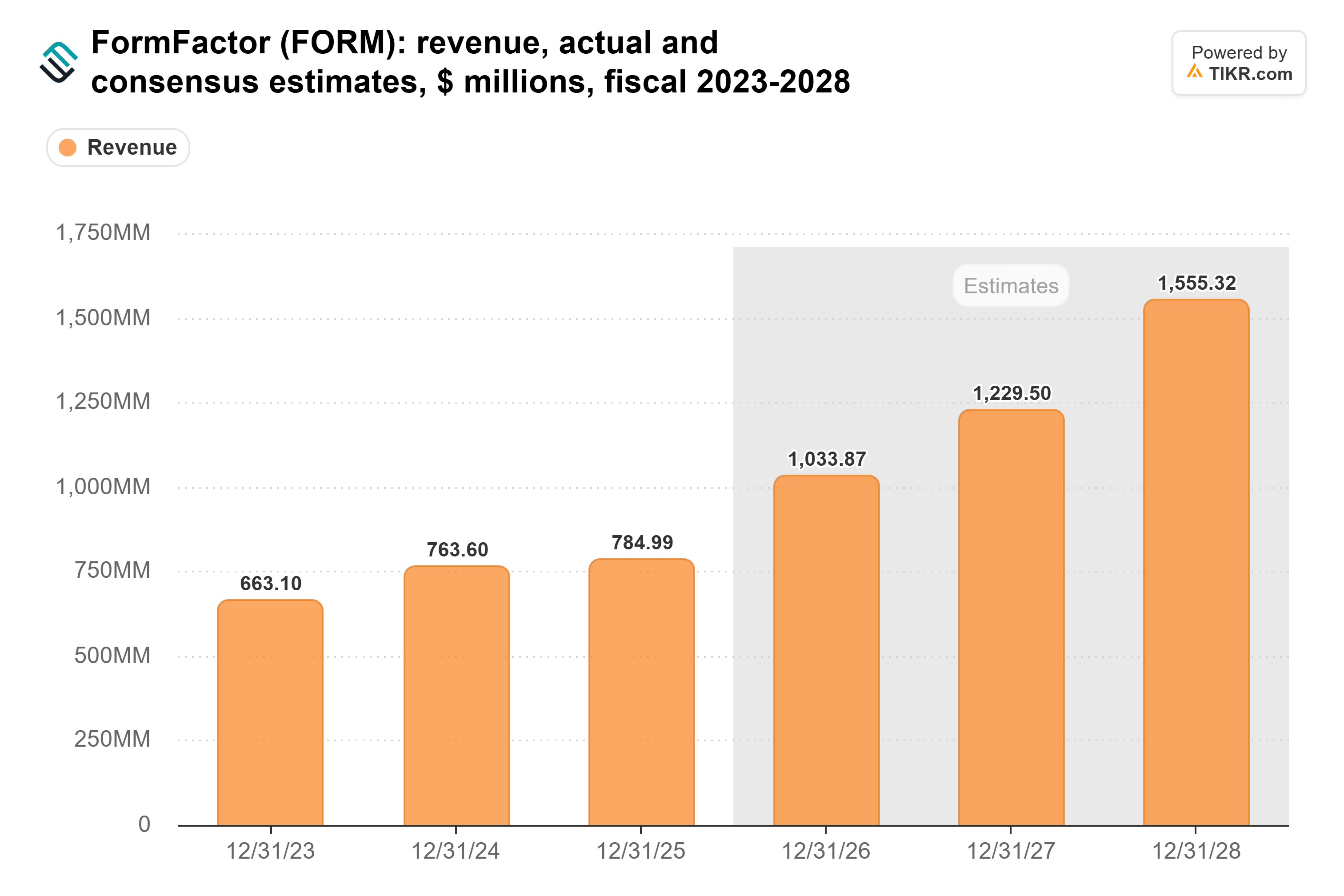 Bar chart from TIKR of FormFactor's revenue, actual and consensus estimates, $ millions, fiscal 2023-2028.
