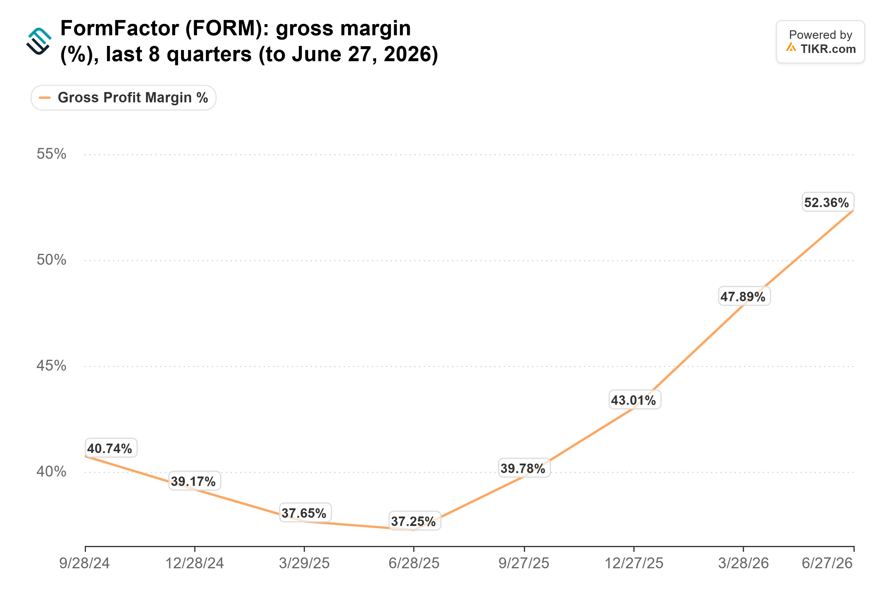 Line chart from TIKR of FormFactor's gross margin (%), last 8 quarters (to June 27, 2026).