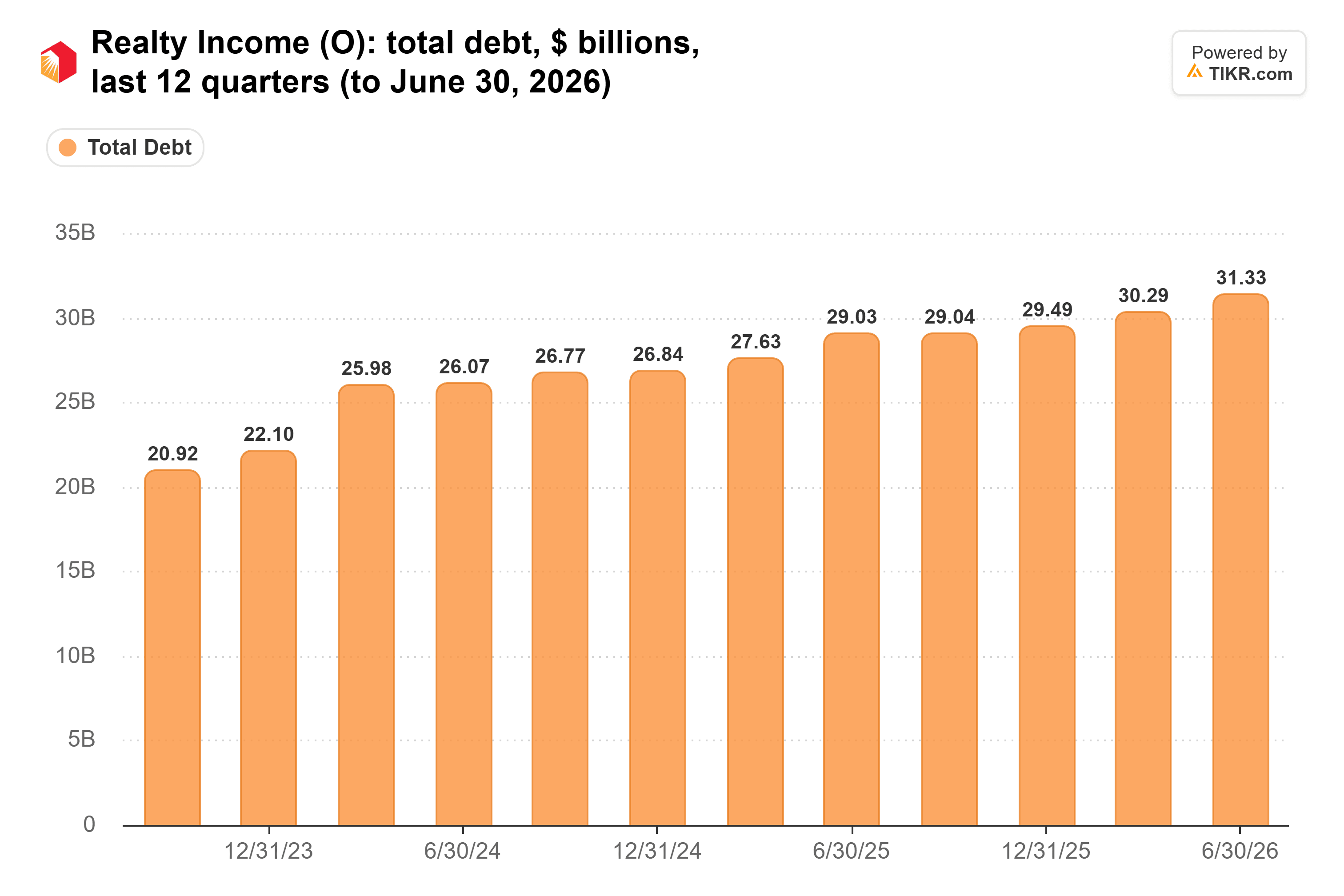 Bar chart from TIKR of Realty Income's total debt, $ billions, last 12 quarters (to June 30, 2026).