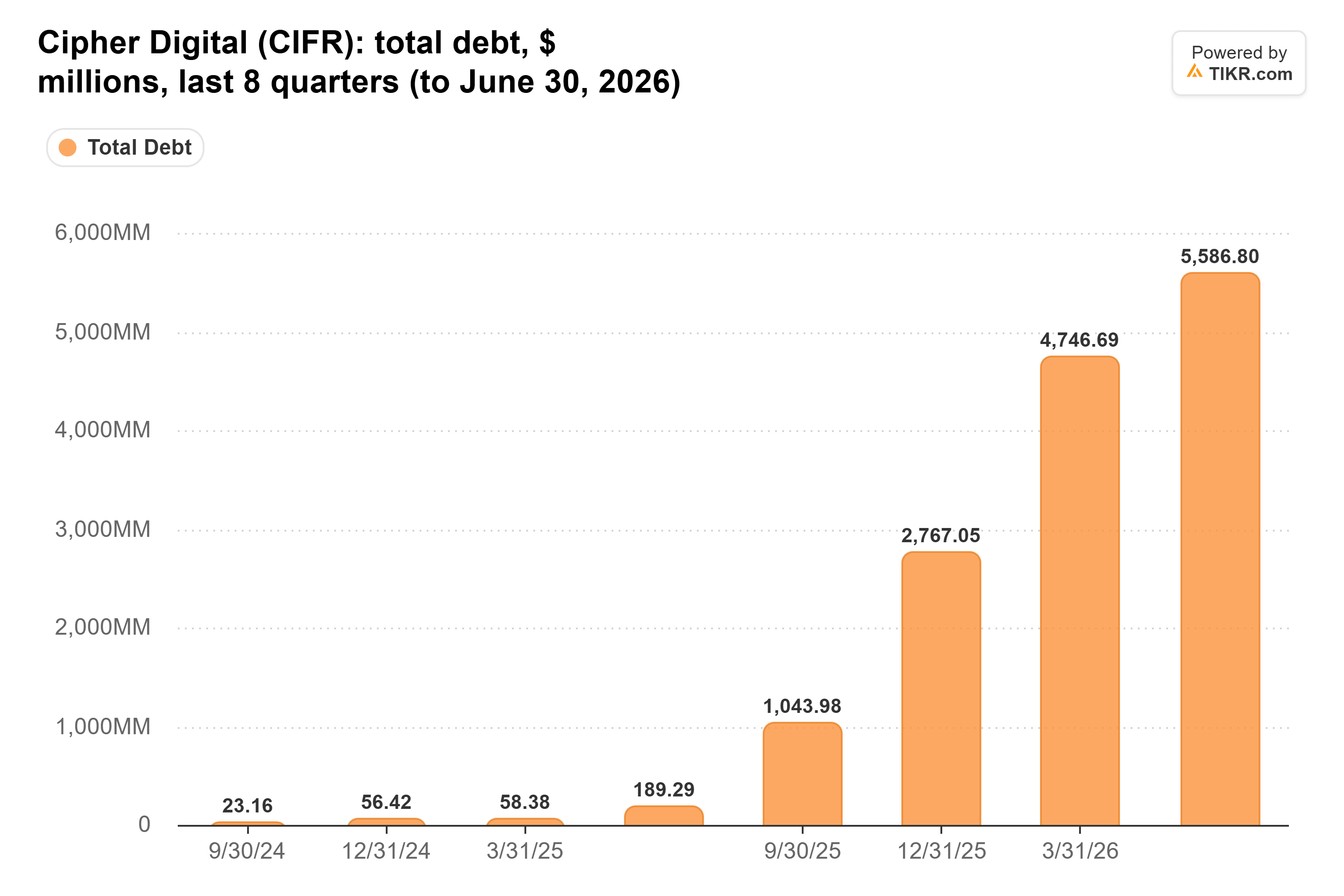 Bar chart from TIKR of Cipher Digital's total debt, $ millions, last 8 quarters (to June 30, 2026).