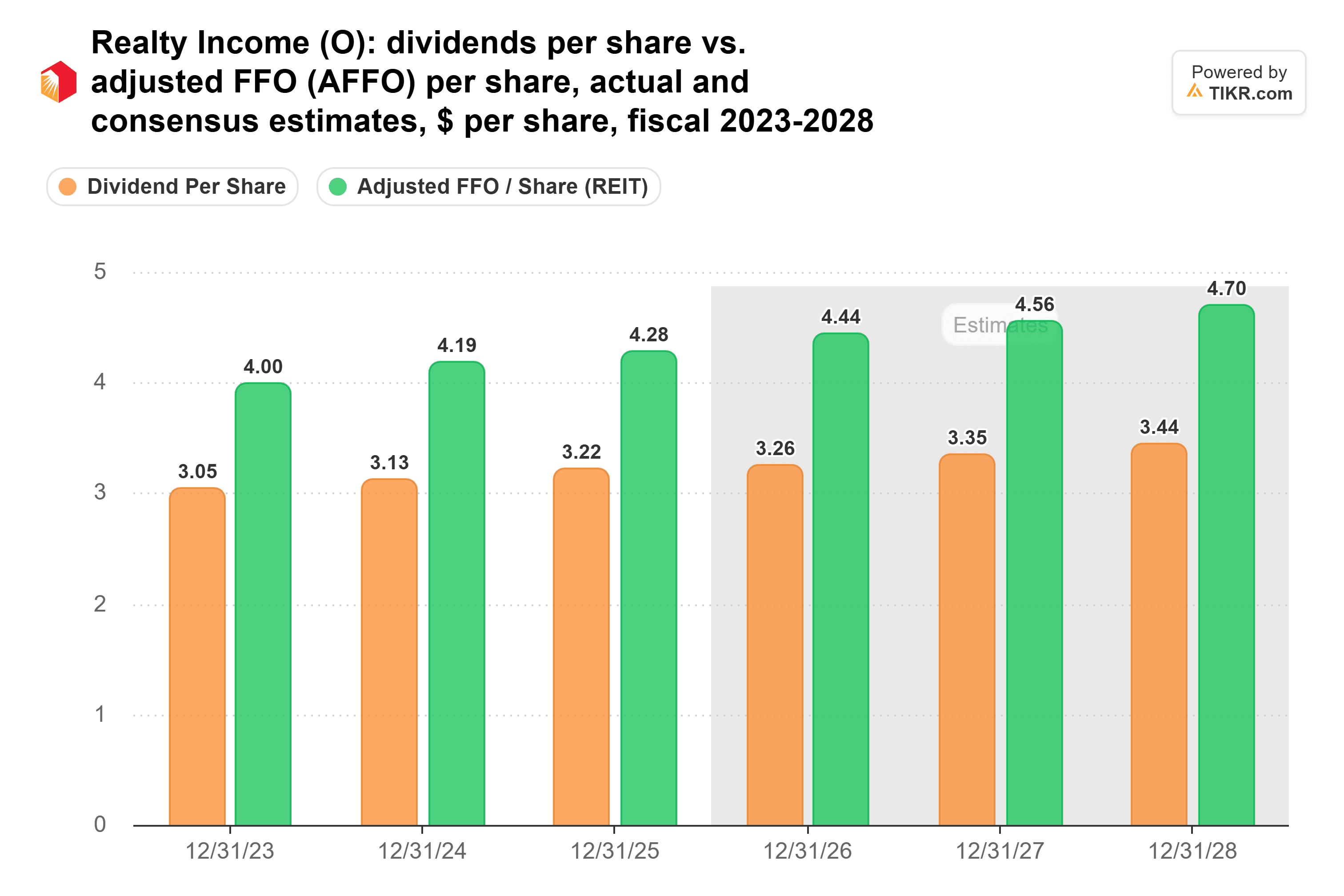 Bar chart from TIKR of Realty Income's dividends per share vs. adjusted FFO (AFFO) per share, actual and consensus estimates, $ per share, fiscal 2023-2028.