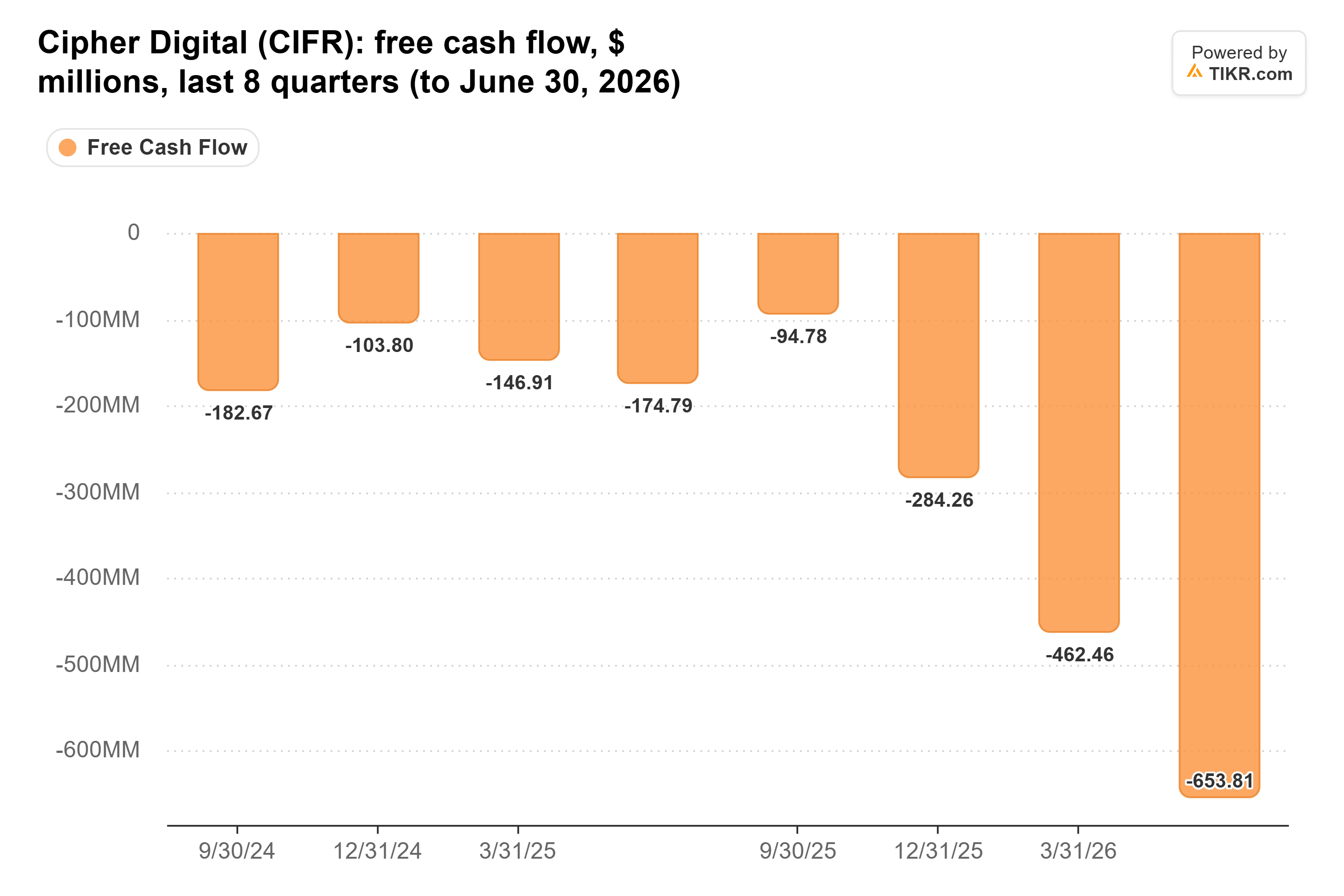 Bar chart from TIKR of Cipher Digital's free cash flow, $ millions, last 8 quarters (to June 30, 2026).
