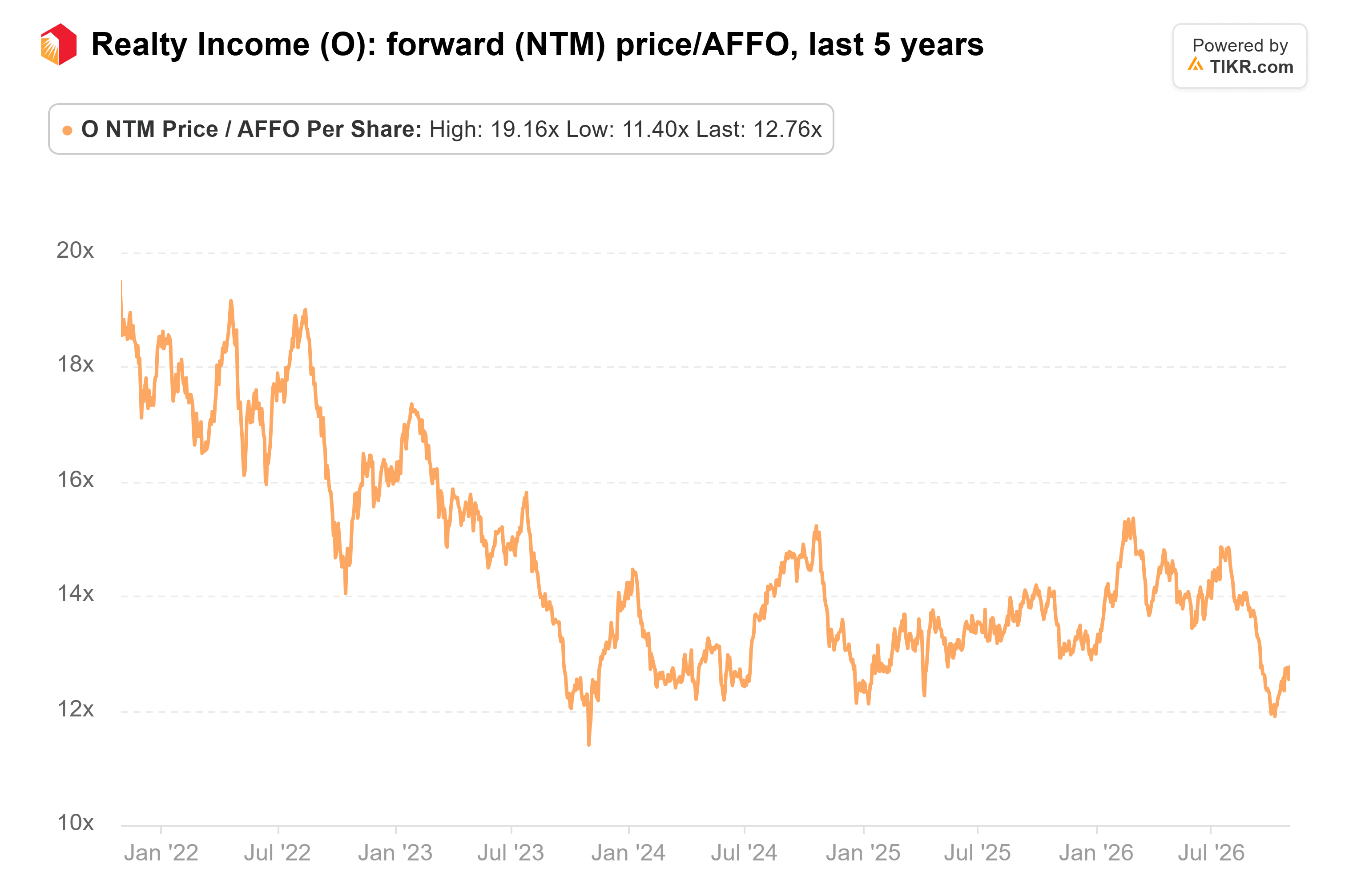 Line chart from TIKR of Realty Income's forward (NTM) price/AFFO, last 5 years.