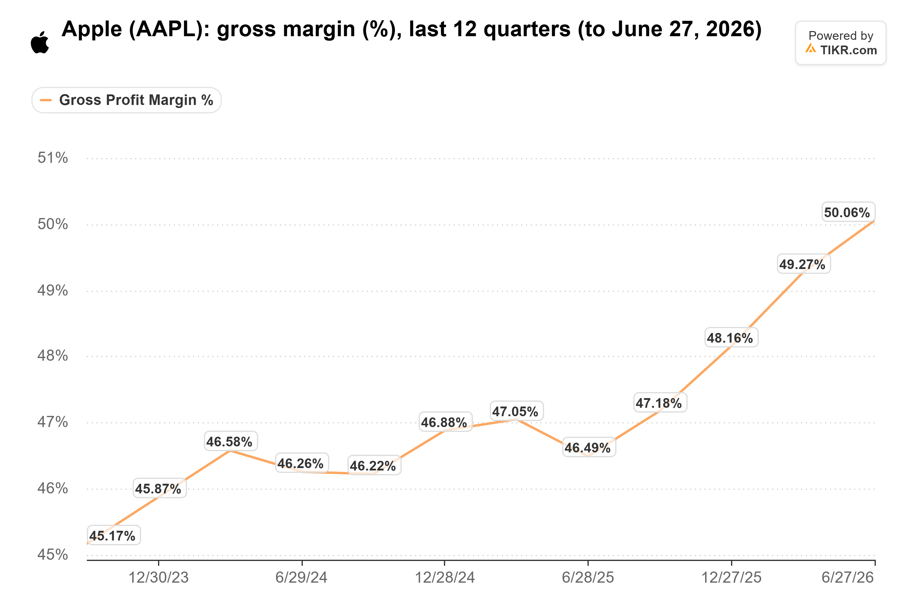 Line chart from TIKR of Apple's gross margin (%), last 12 quarters (to June 27, 2026).