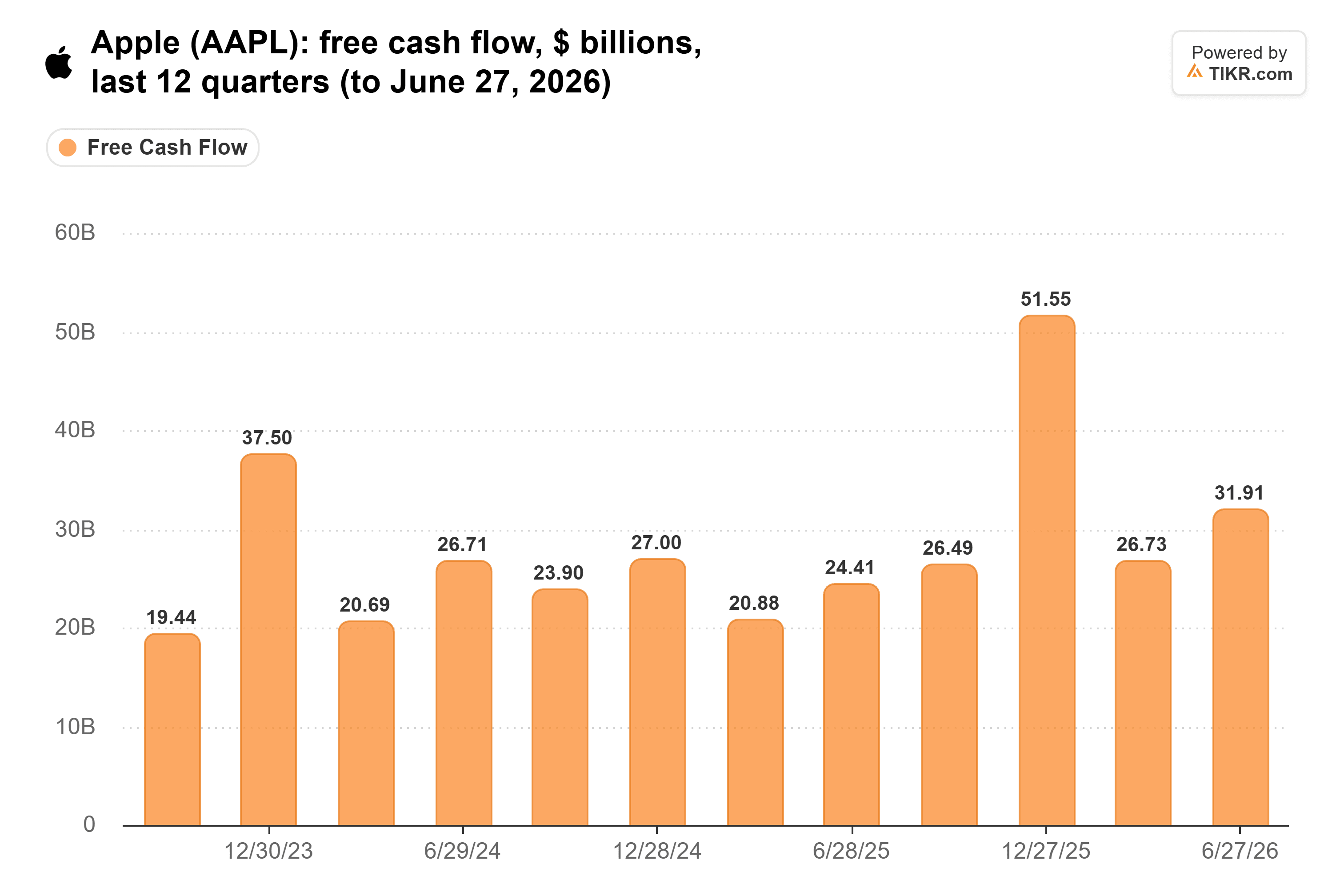 Bar chart from TIKR of Apple's free cash flow, $ billions, last 12 quarters (to June 27, 2026).