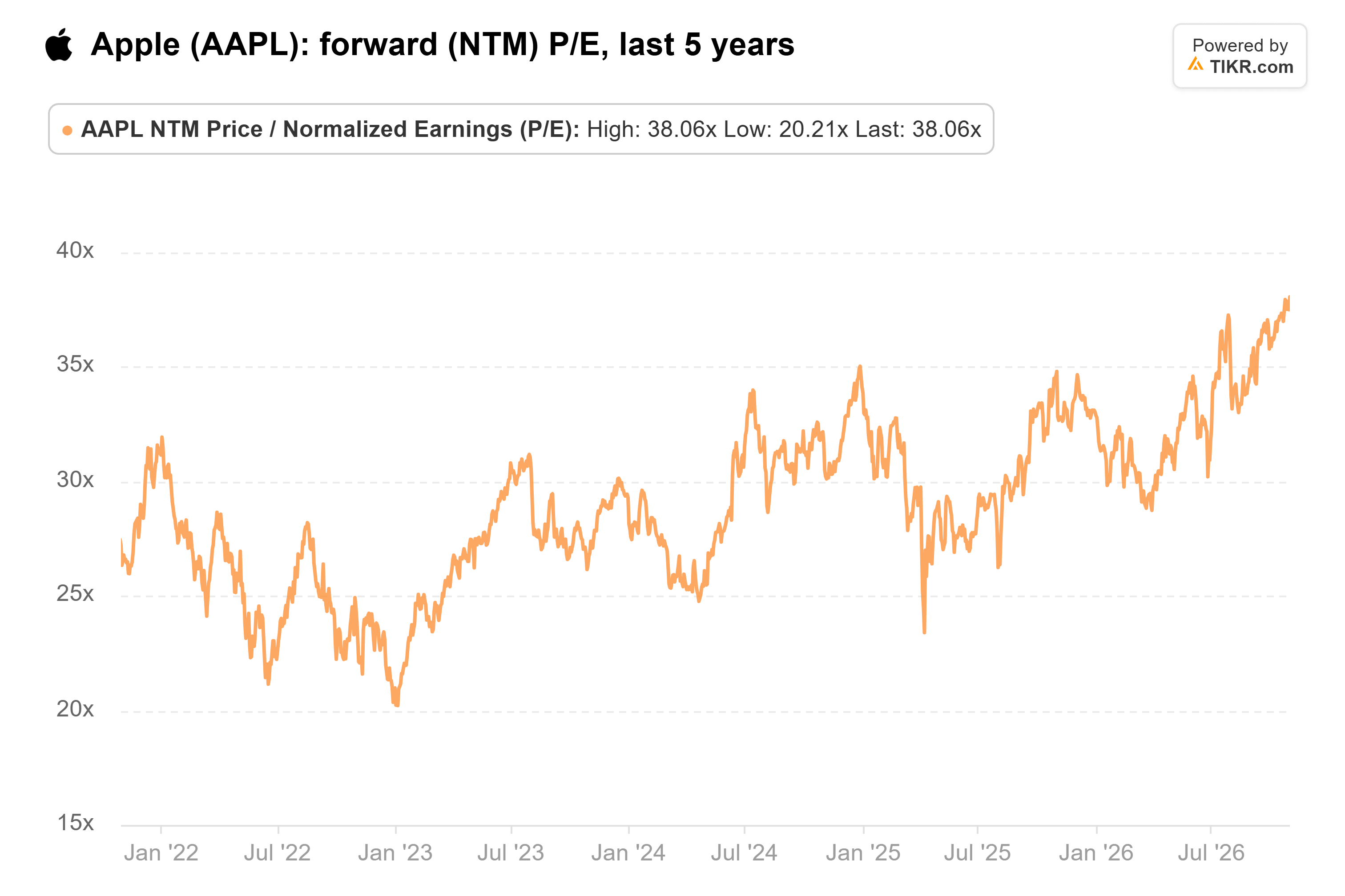 Line chart from TIKR of Apple's forward (NTM) P/E, last 5 years.