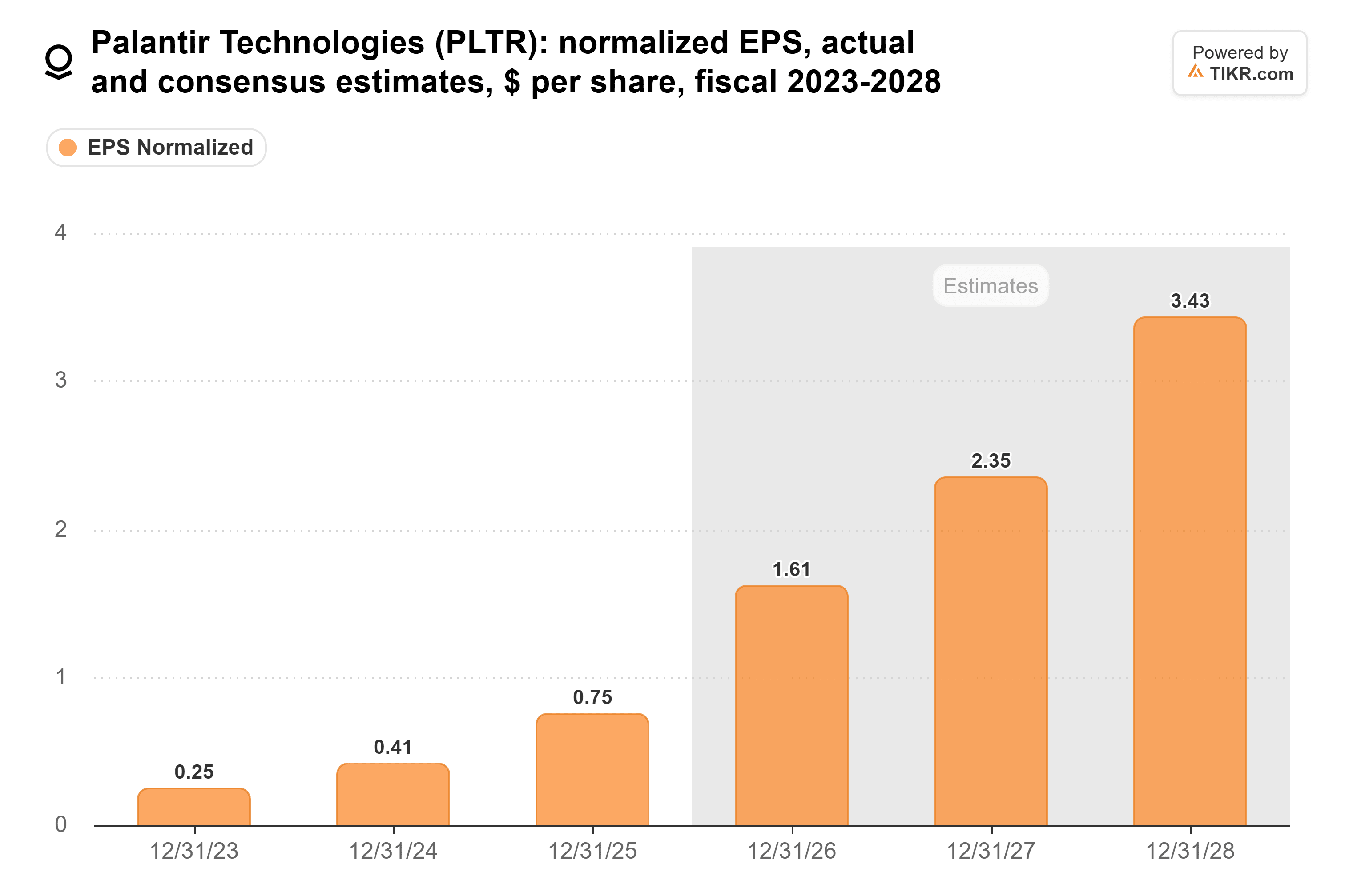 Bar chart from TIKR of Palantir Technologies' normalized EPS, actual and consensus estimates, $ per share, fiscal 2023-2028.