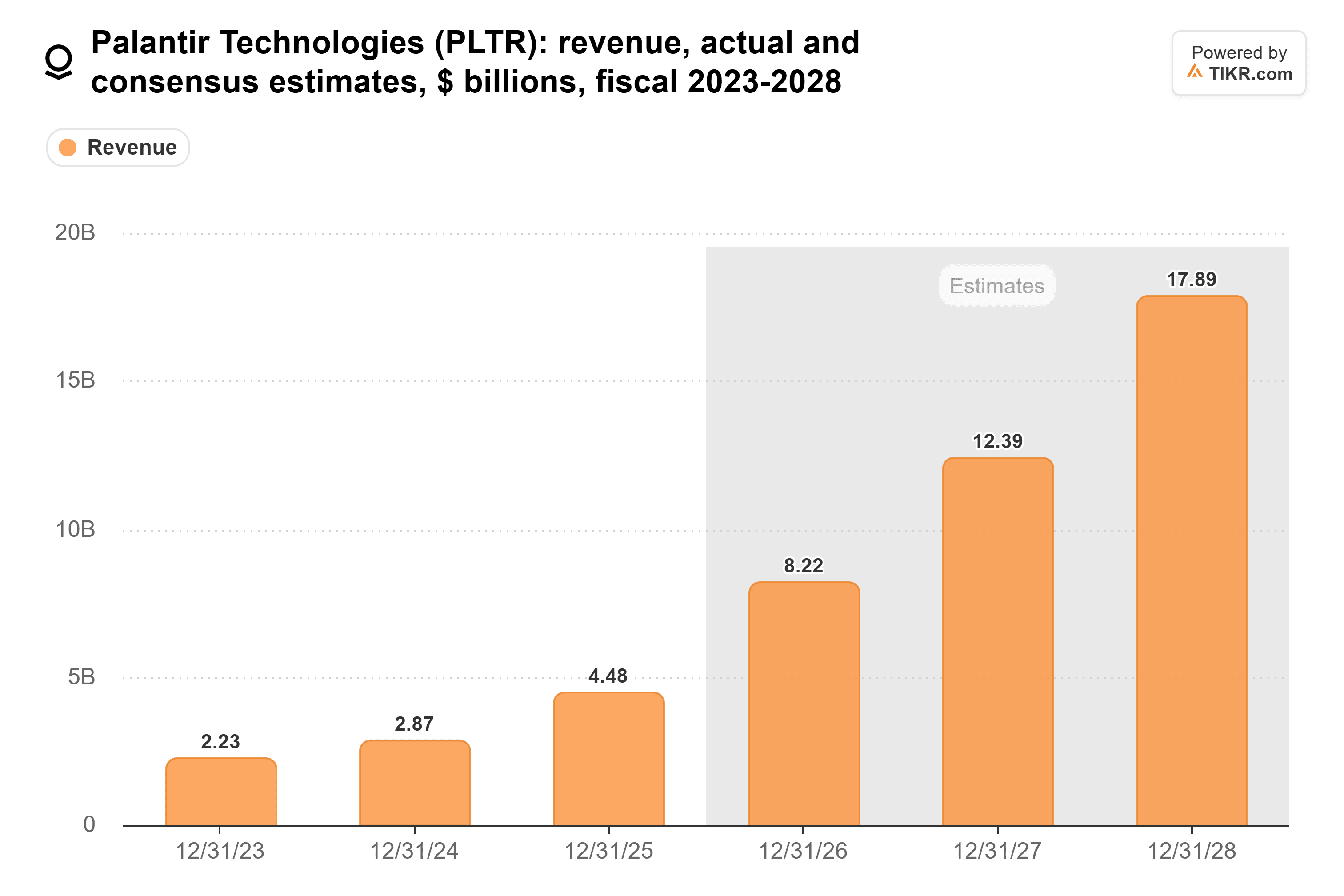 Bar chart from TIKR of Palantir Technologies' revenue, actual and consensus estimates, $ billions, fiscal 2023-2028.