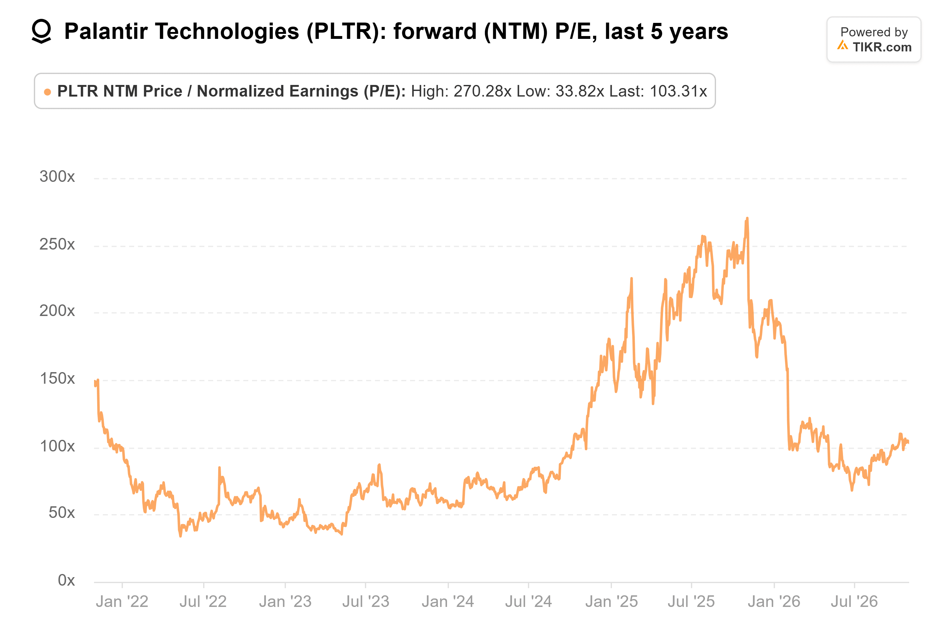 Line chart from TIKR of Palantir Technologies' forward (NTM) P/E, last 5 years.