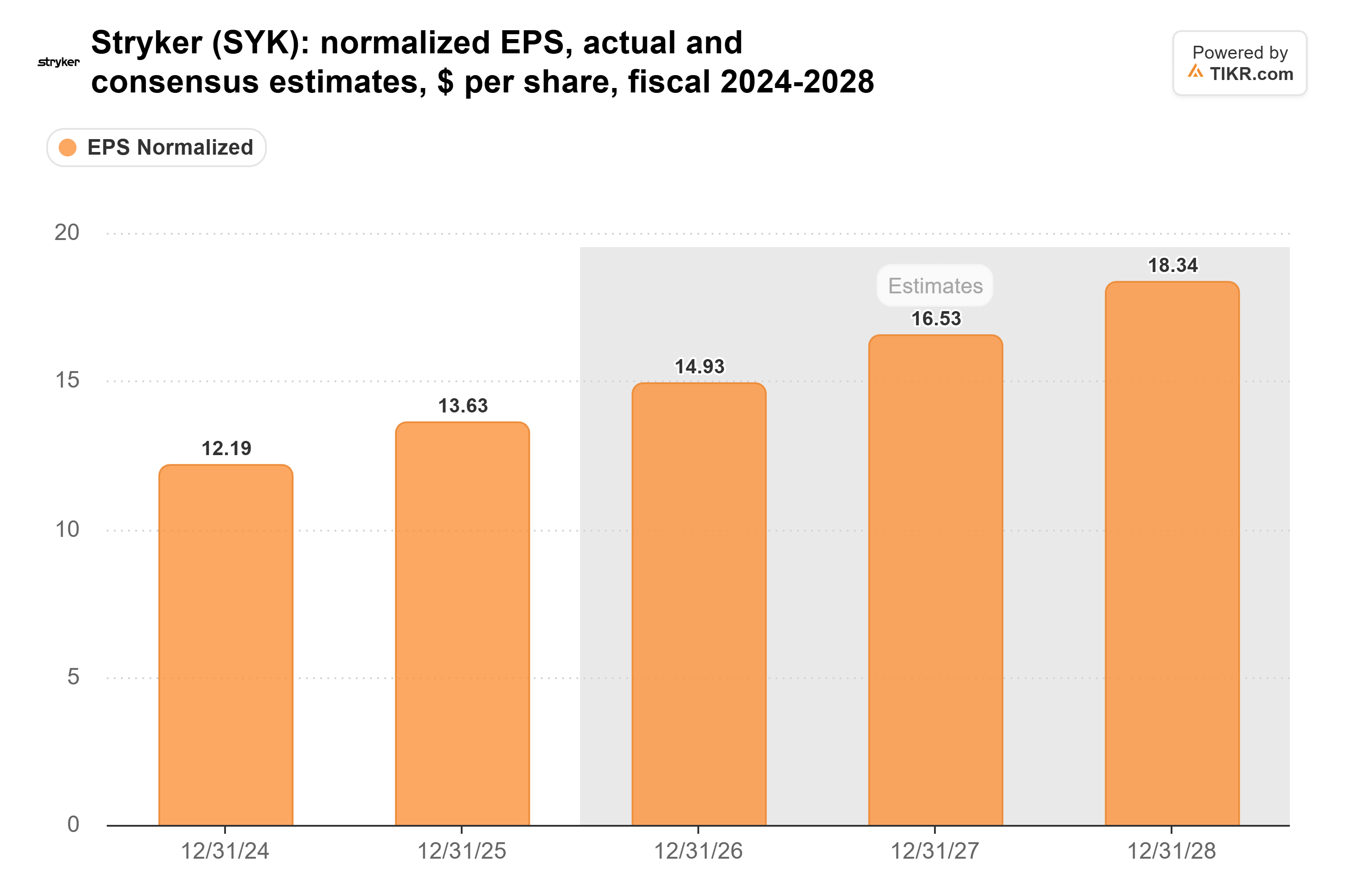 Balkendiagramm von TIKR zum normalisierten Gewinn je Aktie (EPS) von Stryker, tatsächliche Werte und Konsensschätzungen, US-Dollar je Aktie, Geschäftsjahre 2024-2028.