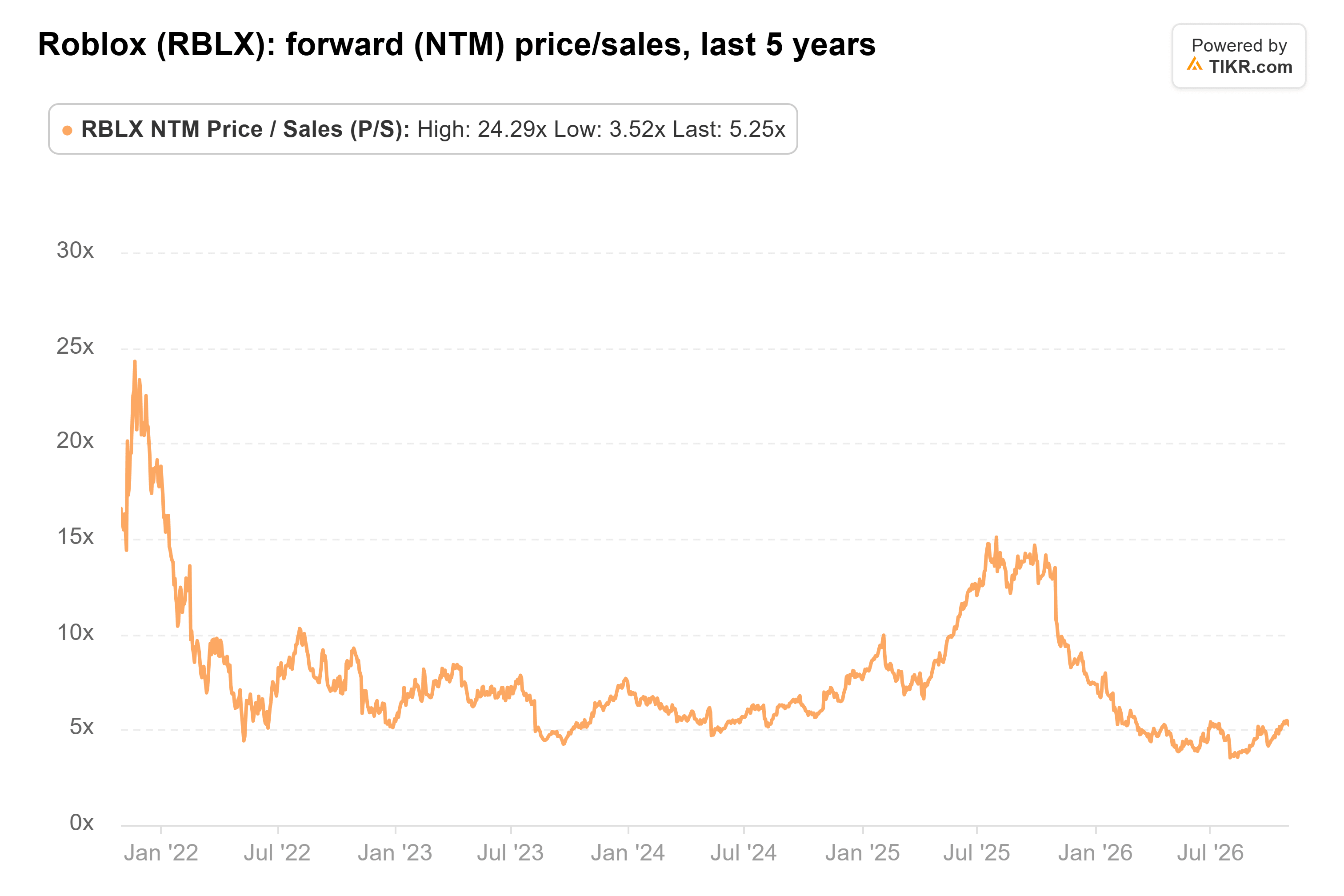 Line chart from TIKR of Roblox's forward (NTM) price/sales, last 5 years.