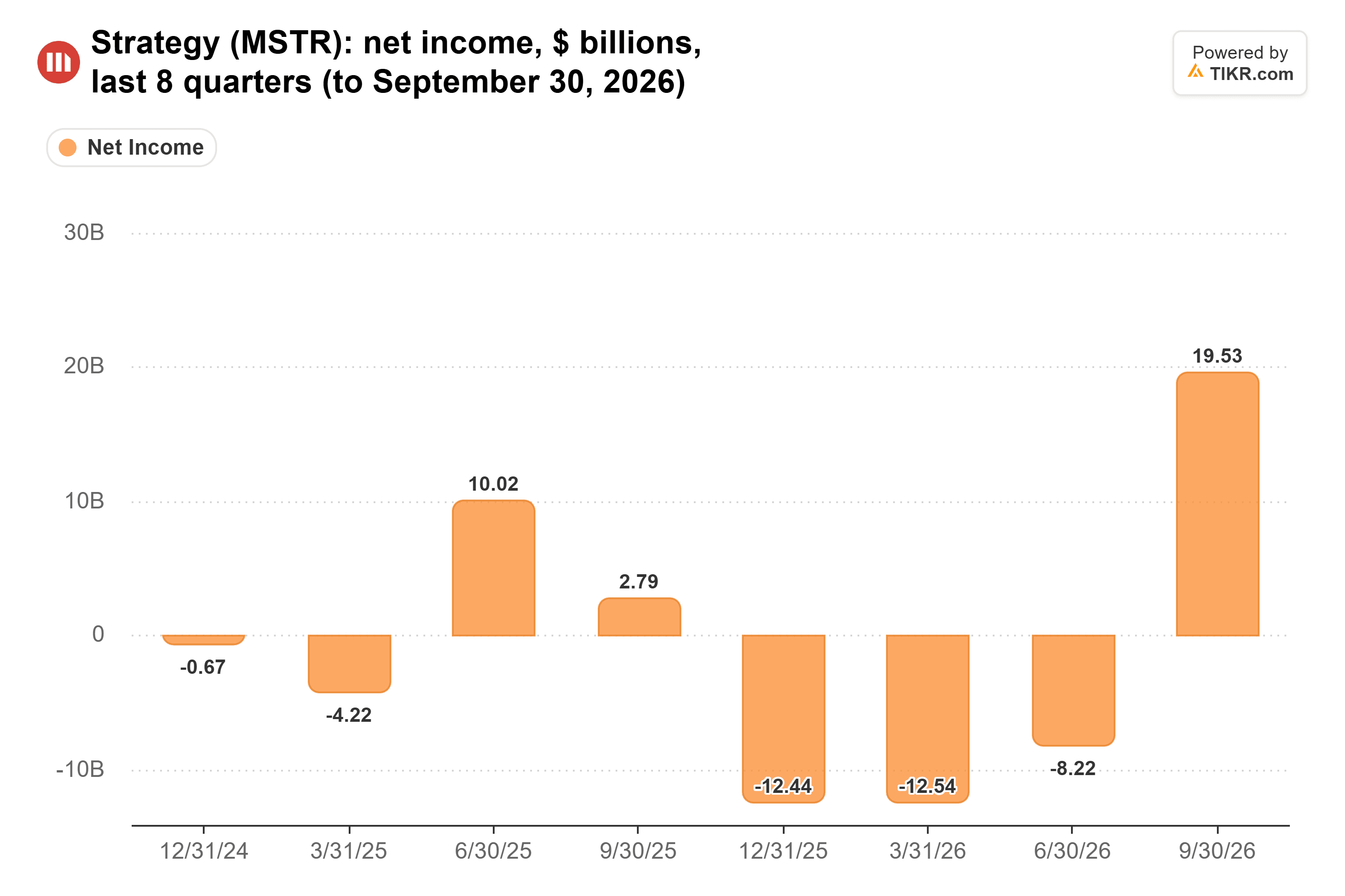 Bar chart from TIKR of Strategy's net income, $ billions, last 8 quarters (to September 30, 2026).