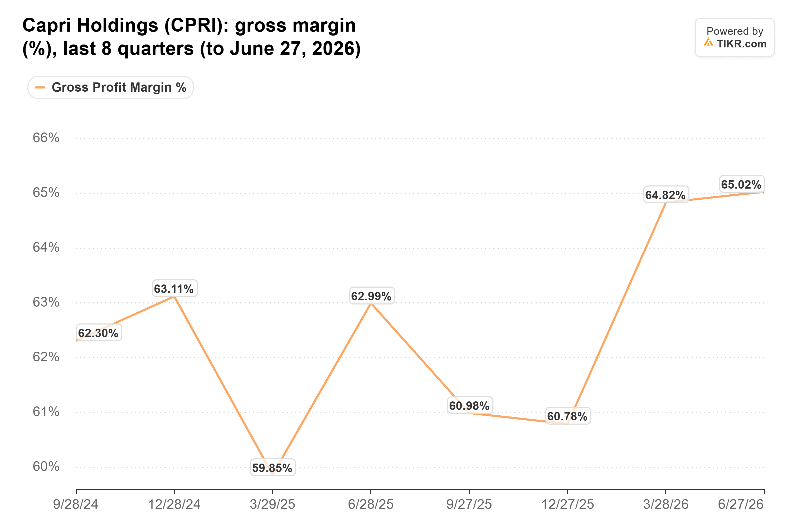 Liniendiagramm von TIKR der Bruttomarge (%) von Capri Holdings, letzte 8 Quartale (bis 27. Juni 2026).