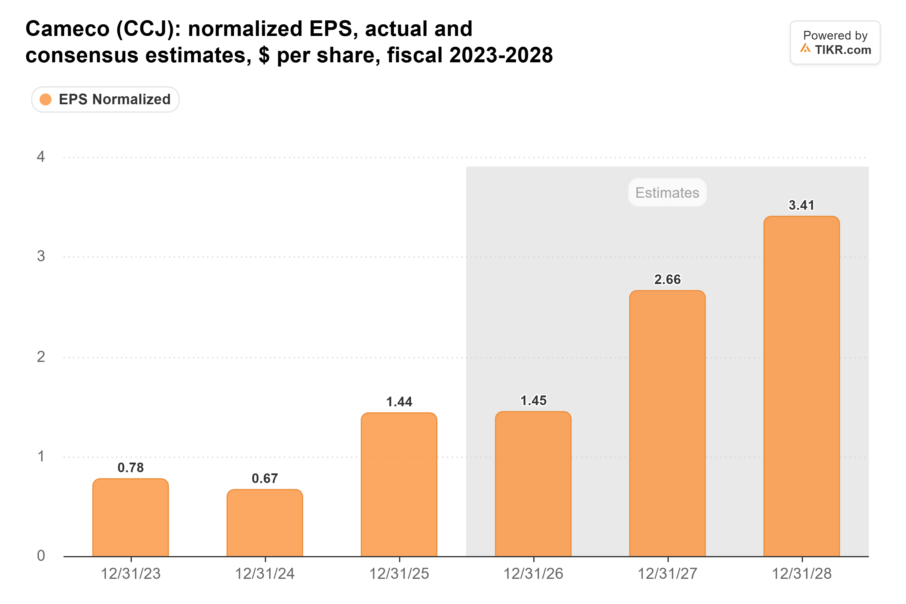 Balkendiagramm von TIKR zu Camecos normalisiertem EPS, tatsächlichen und Konsensschätzungen, $ pro Aktie, Geschäftsjahre 2023-2028.