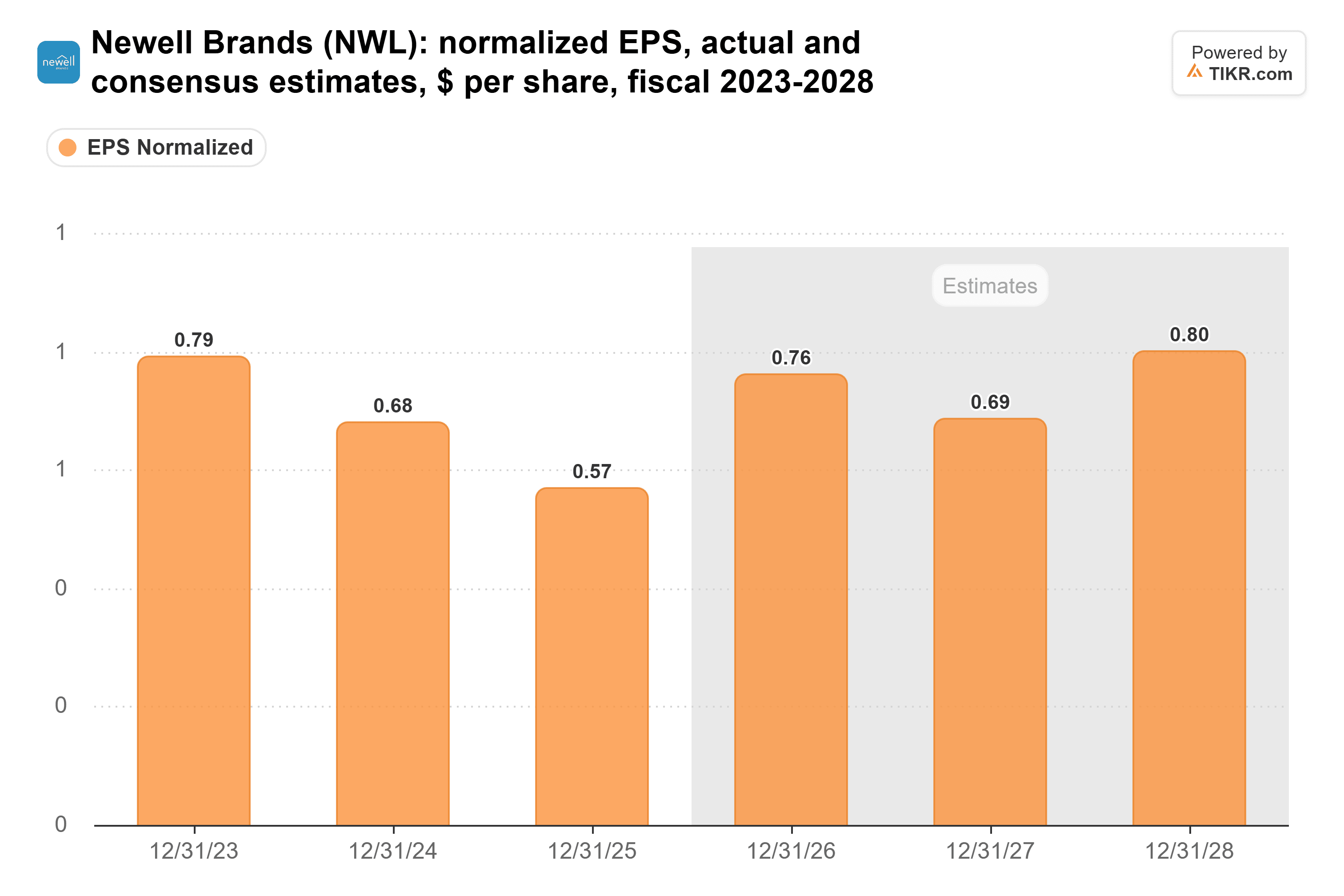 Balkendiagramm von TIKR des normalisierten Gewinns je Aktie von Newell Brands, tatsächliche Werte und Konsensschätzungen, $ je Aktie, Geschäftsjahre 2023-2028.