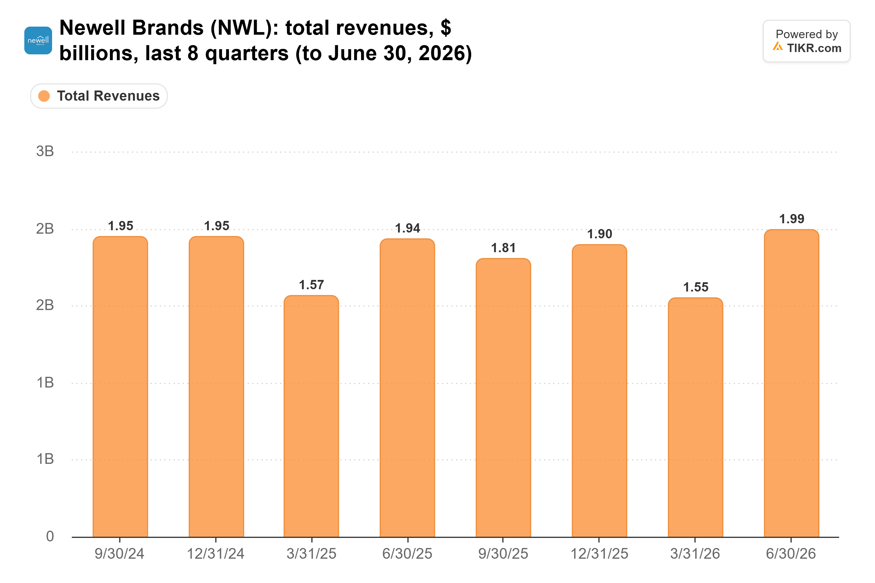 Balkendiagramm von TIKR der Gesamtumsätze von Newell Brands, $ Mrd., letzte 8 Quartale (bis 30. Juni 2026).