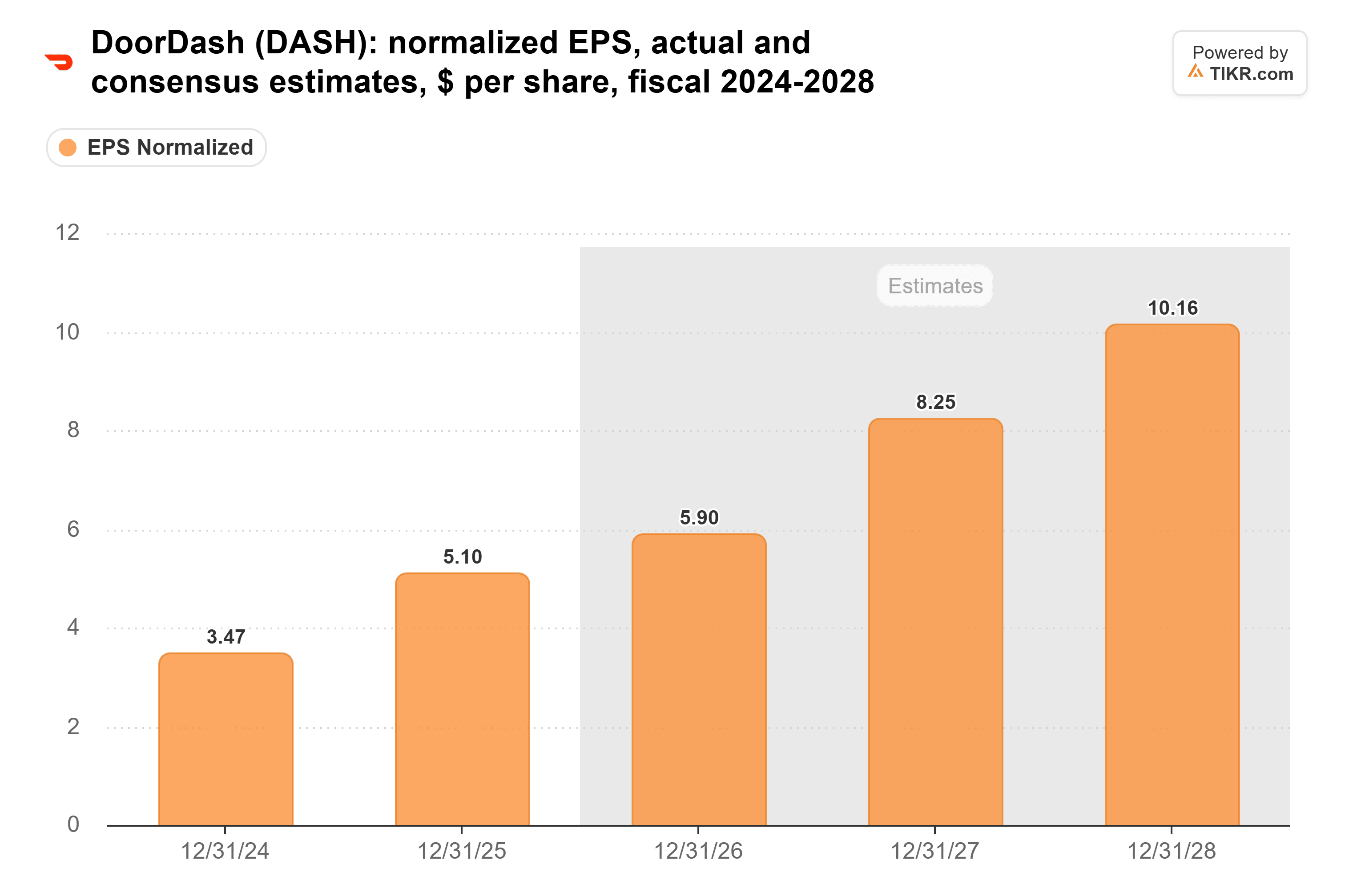 Bar chart from TIKR of DoorDash's normalized EPS, actual and consensus estimates, $ per share, fiscal 2024-2028.