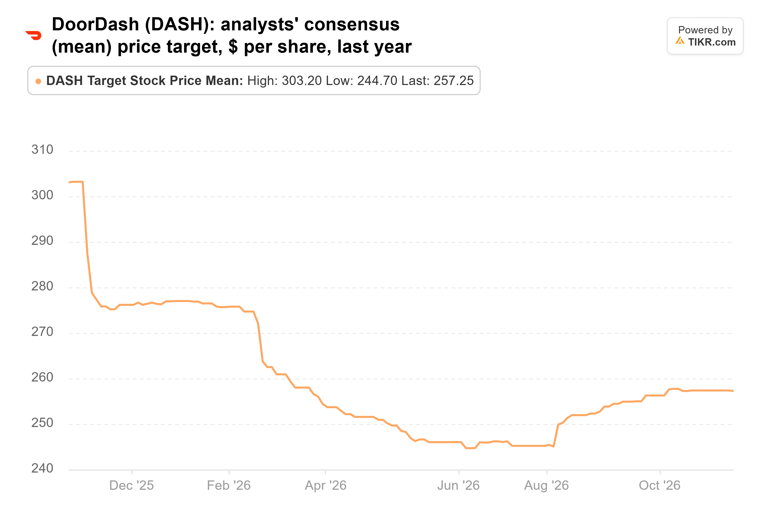 Line chart from TIKR of DoorDash's analysts' consensus (mean) price target, $ per share, last year.