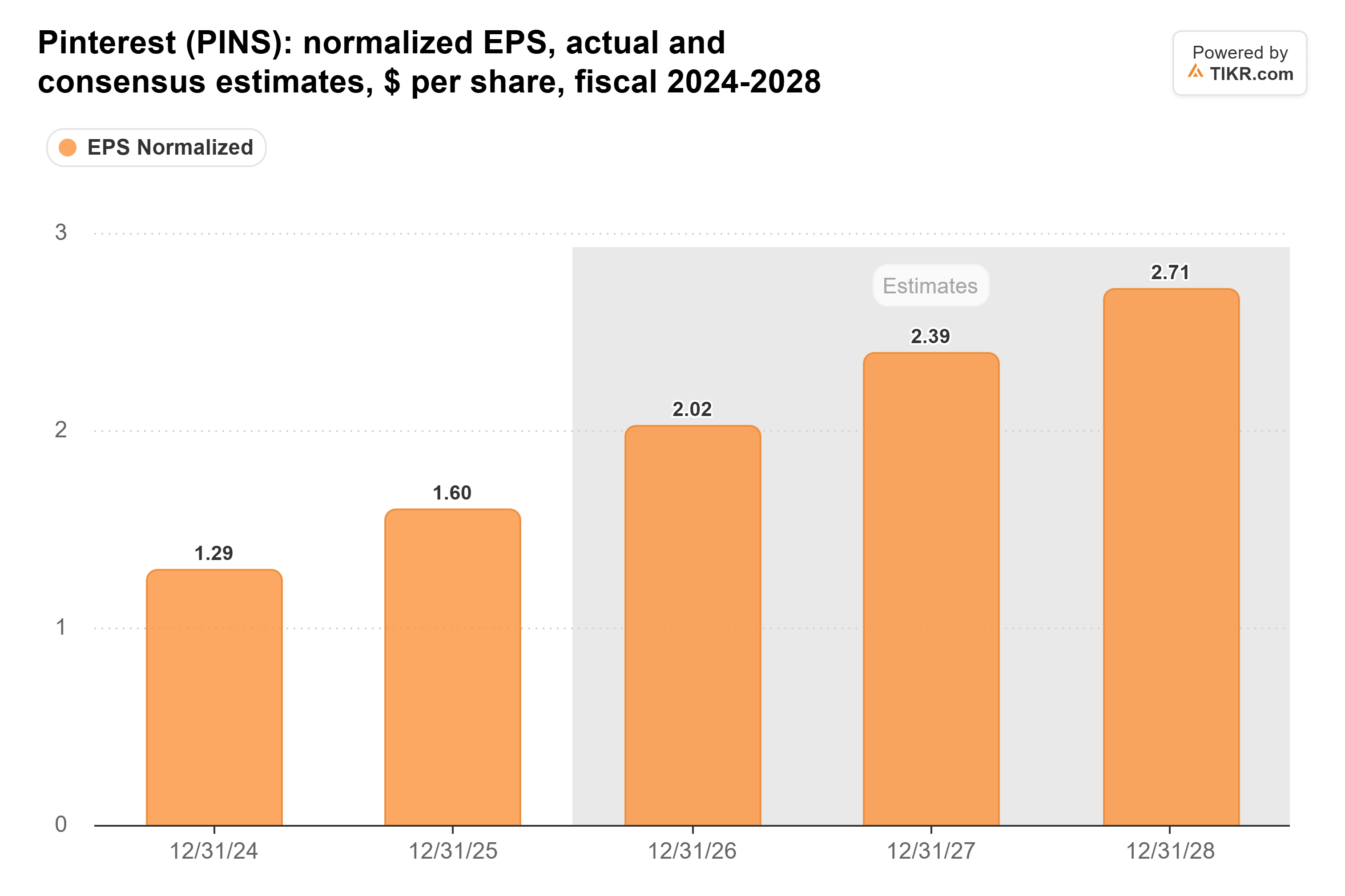 Balkendiagramm von TIKR zum normalisierten EPS von Pinterest, tatsächlich und Konsensschätzungen, $ pro Aktie, Geschäftsjahre 2024-2028.