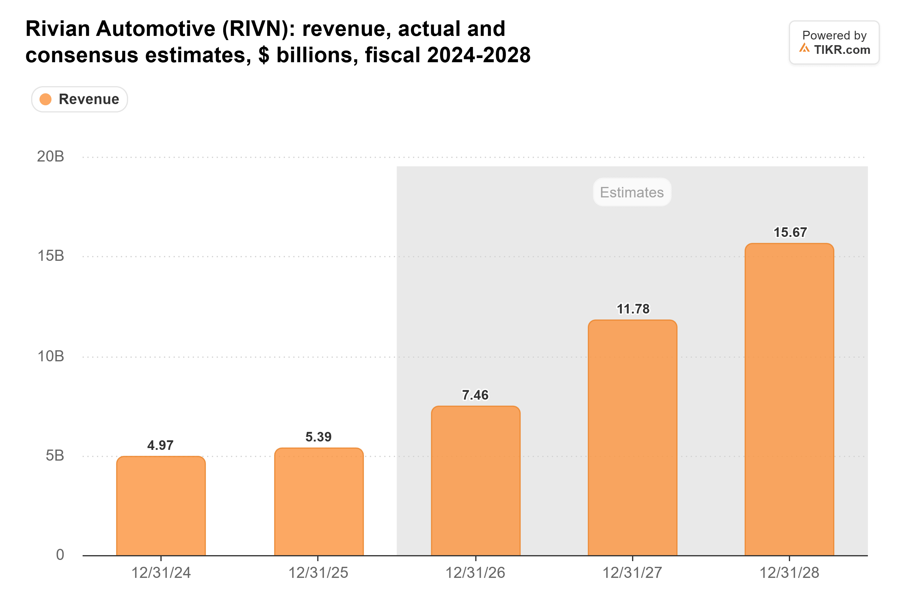 Balkendiagramm von TIKR des Umsatzes von Rivian Automotive, tatsächlich und Konsensschätzungen, $ Milliarden, Geschäftsjahre 2024-2028.