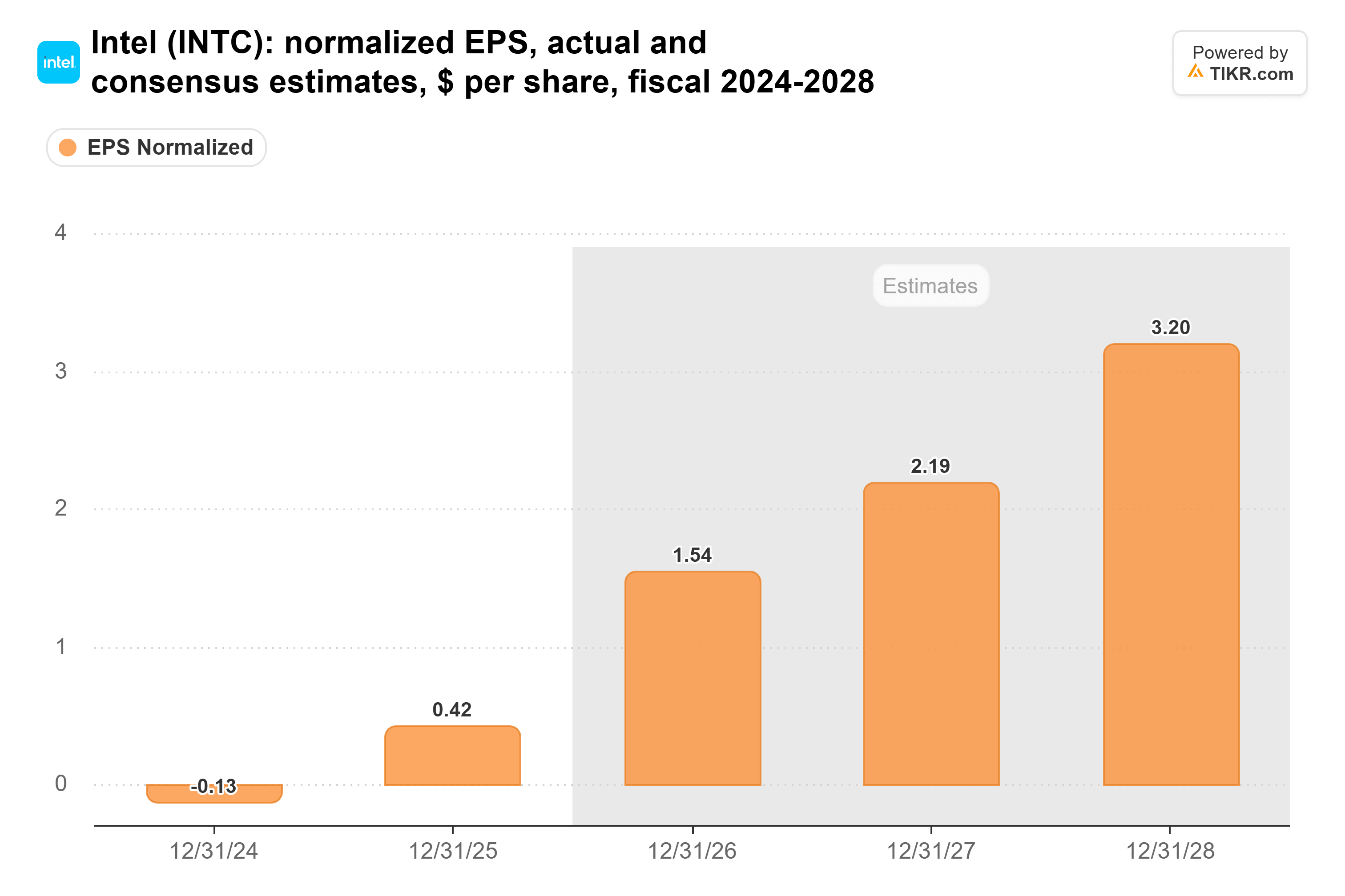 Balkendiagramm von TIKR mit dem bereinigten Gewinn je Aktie (normalized EPS) von Intel, tatsächliche Werte und Konsensschätzungen, $ je Aktie, Geschäftsjahre 2024-2028.