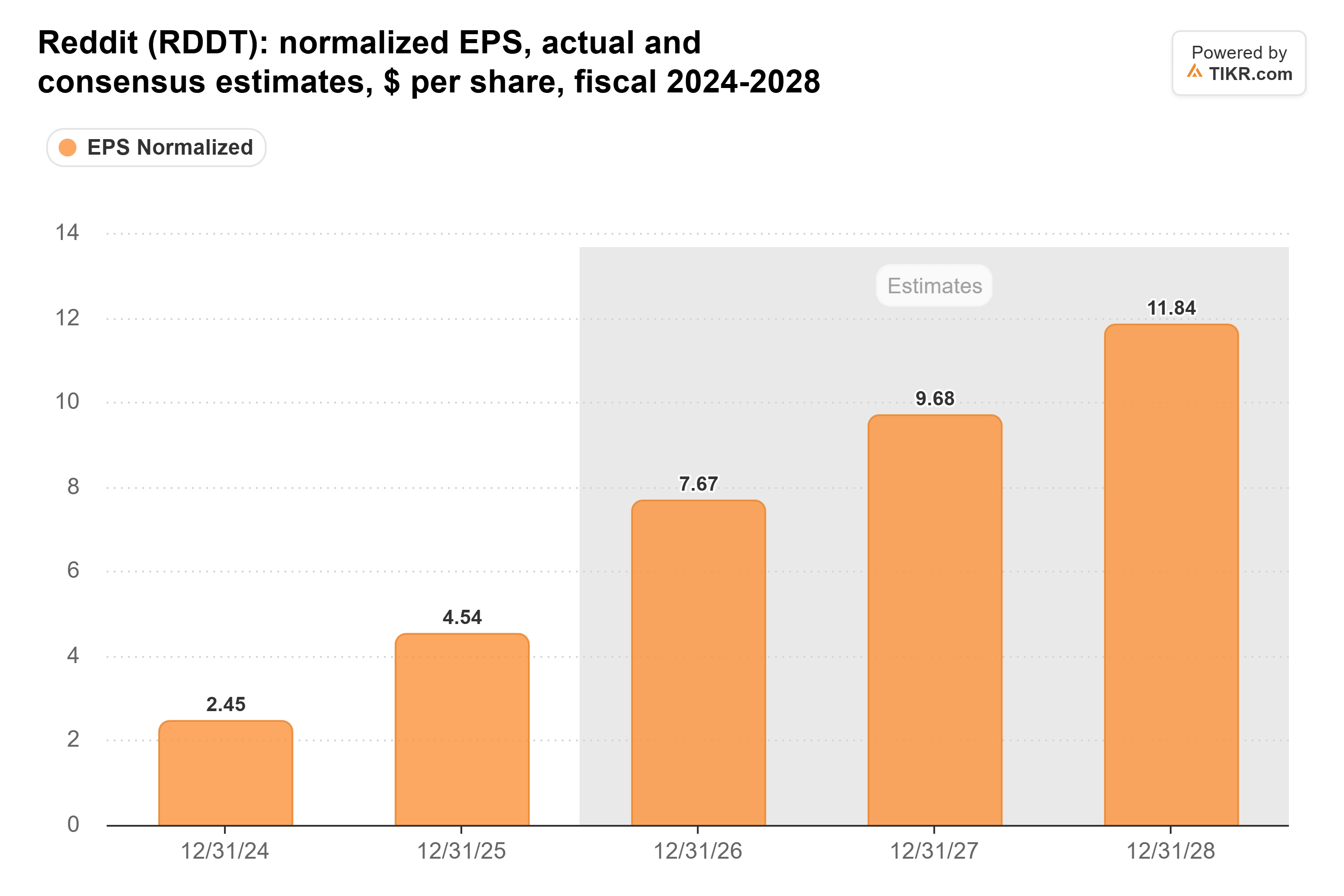 Balkendiagramm von TIKR zum normalisierten Gewinn je Aktie (EPS) von Reddit, tatsächliche Werte und Konsensschätzungen, $ je Aktie, Geschäftsjahre 2024-2028.