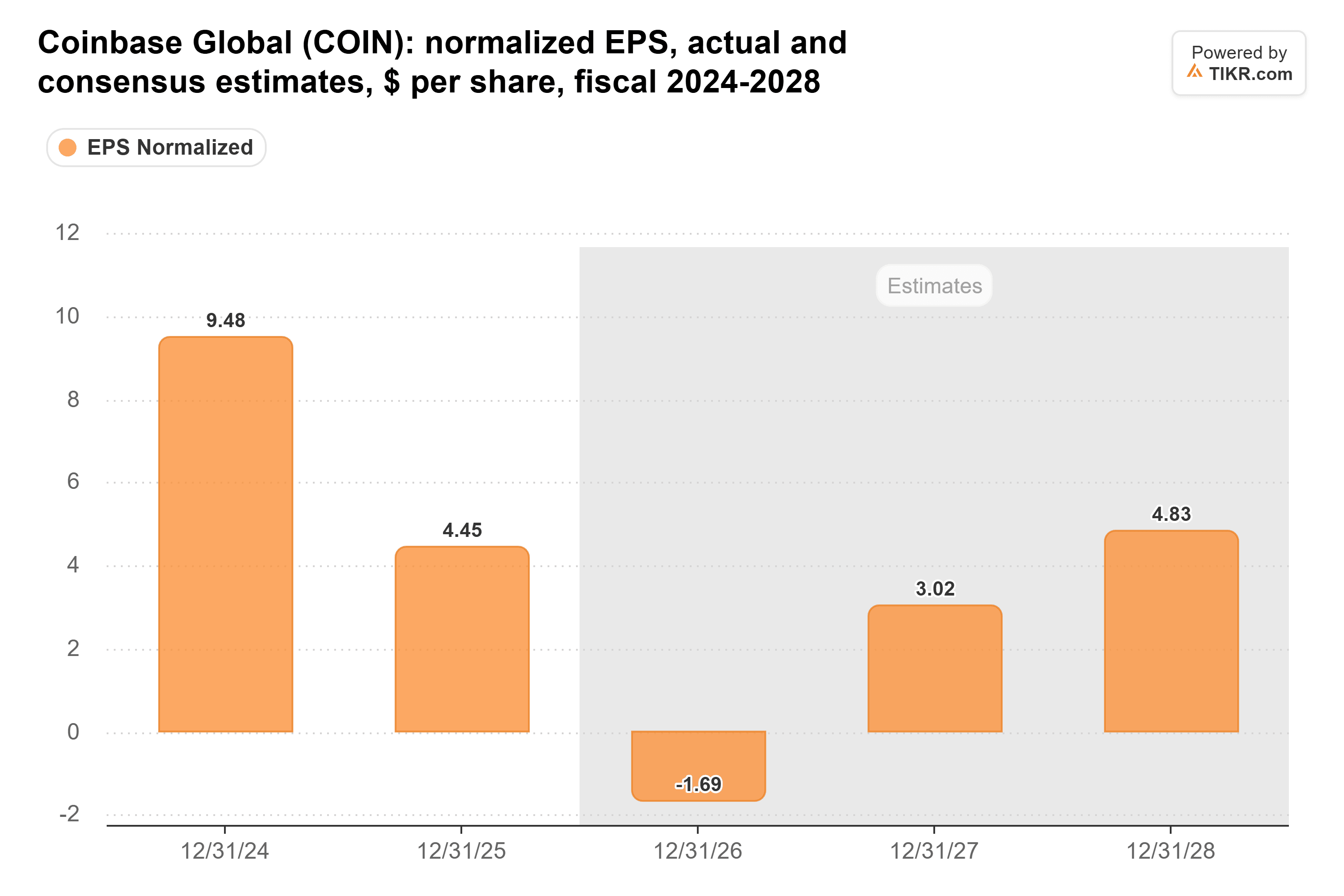 Balkendiagramm von TIKR des normalisierten EPS von Coinbase Global, tatsächlich und Konsensschätzungen, $ pro Aktie, Geschäftsjahre 2024-2028.