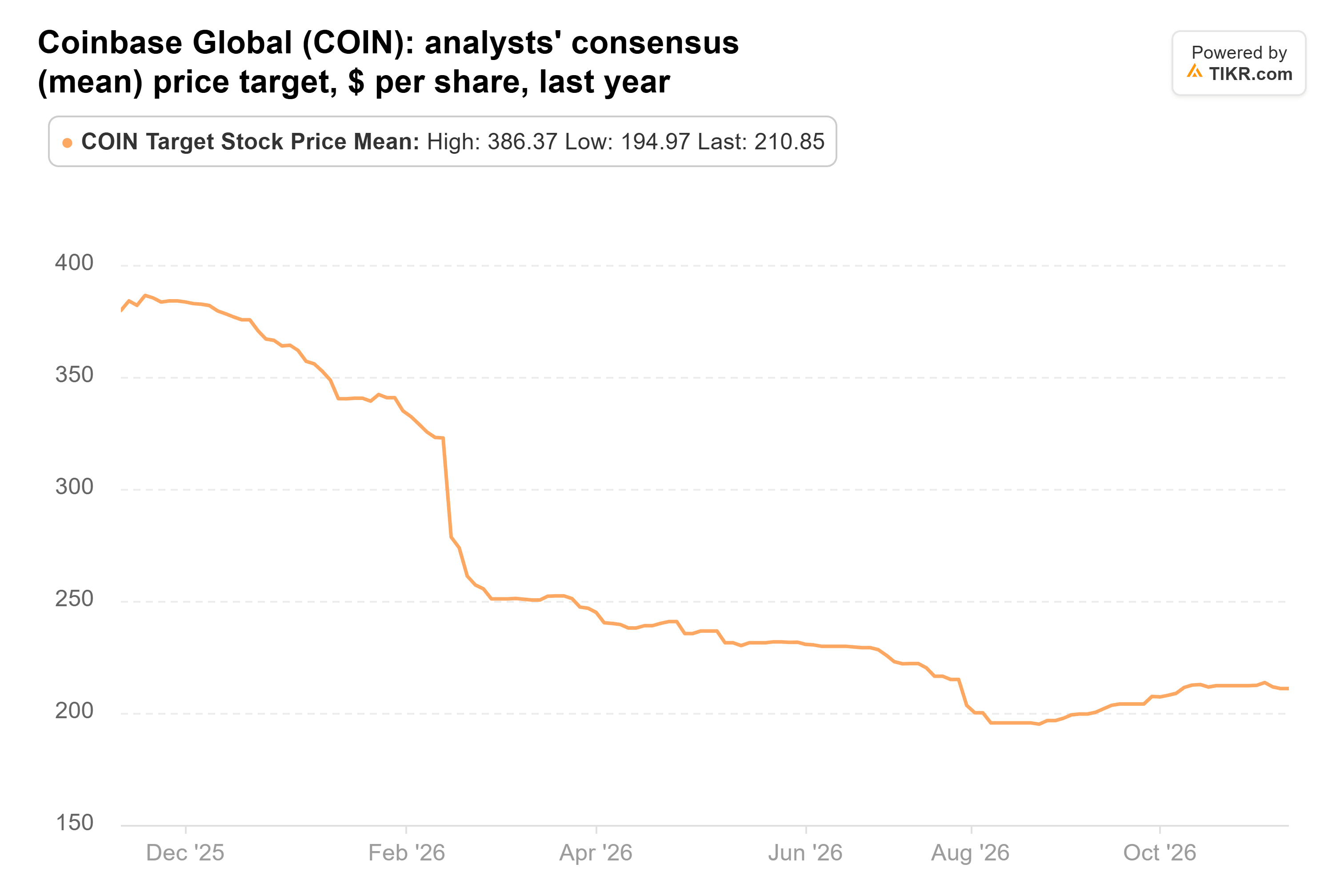 Liniendiagramm von TIKR des Analystenkonsens-Kursziels (Mittelwert) für Coinbase Global, $ pro Aktie, letztes Jahr.
