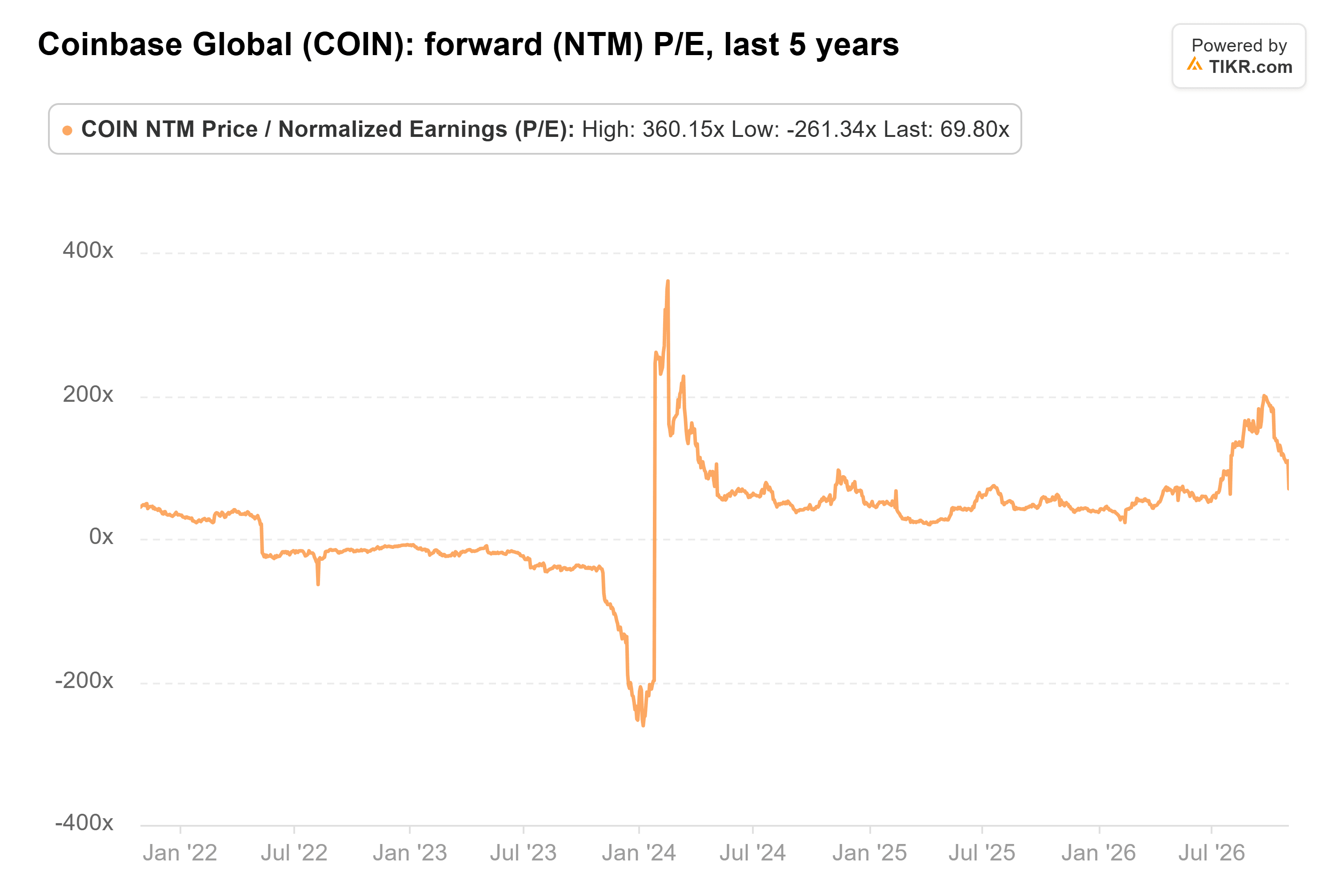 Liniendiagramm von TIKR des Forward-KGV (NTM) von Coinbase Global, letzte 5 Jahre.